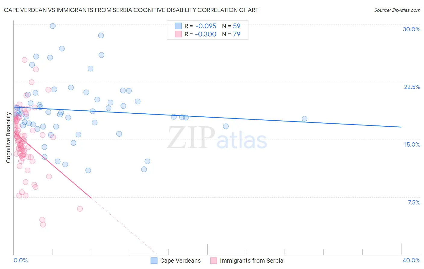 Cape Verdean vs Immigrants from Serbia Cognitive Disability