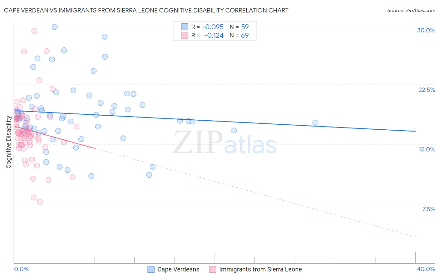 Cape Verdean vs Immigrants from Sierra Leone Cognitive Disability