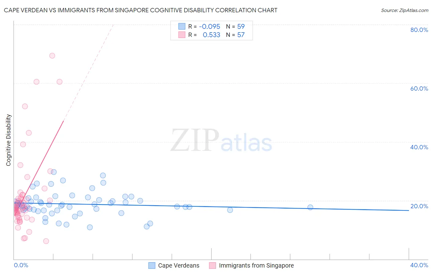 Cape Verdean vs Immigrants from Singapore Cognitive Disability