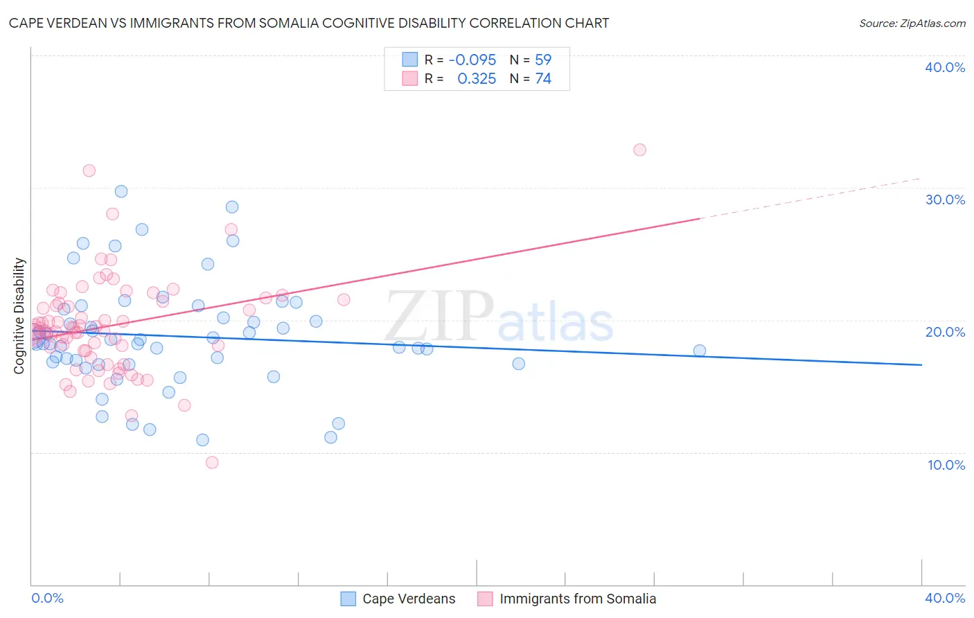 Cape Verdean vs Immigrants from Somalia Cognitive Disability