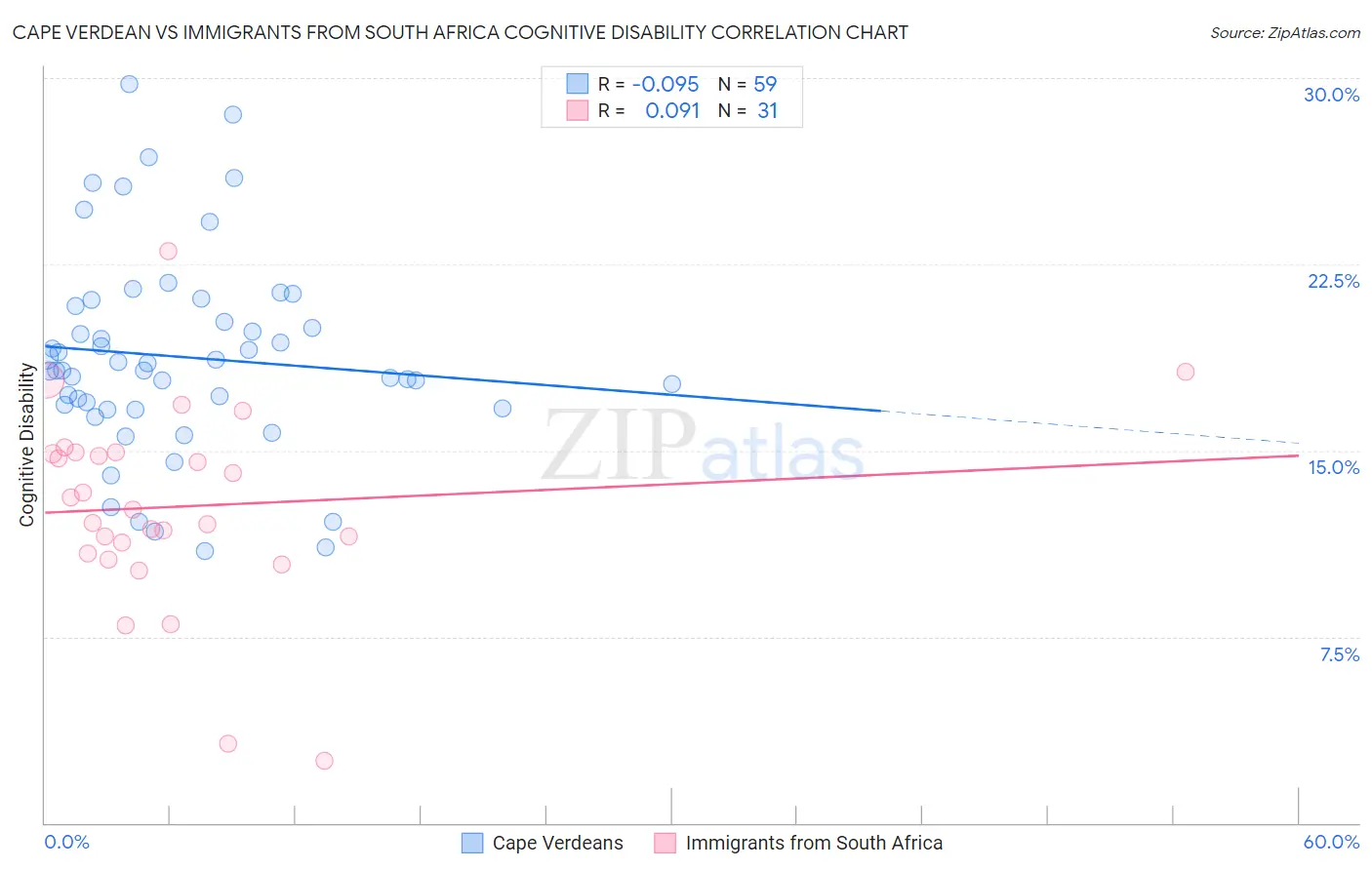Cape Verdean vs Immigrants from South Africa Cognitive Disability