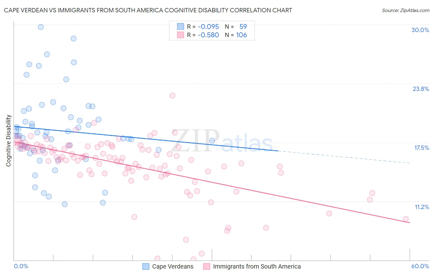 Cape Verdean vs Immigrants from South America Cognitive Disability