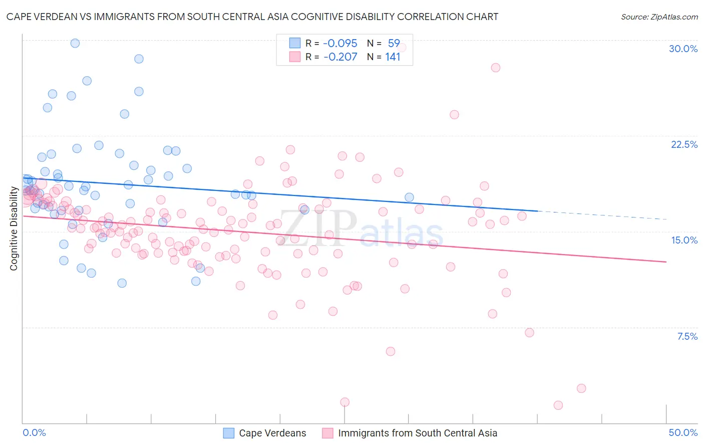 Cape Verdean vs Immigrants from South Central Asia Cognitive Disability