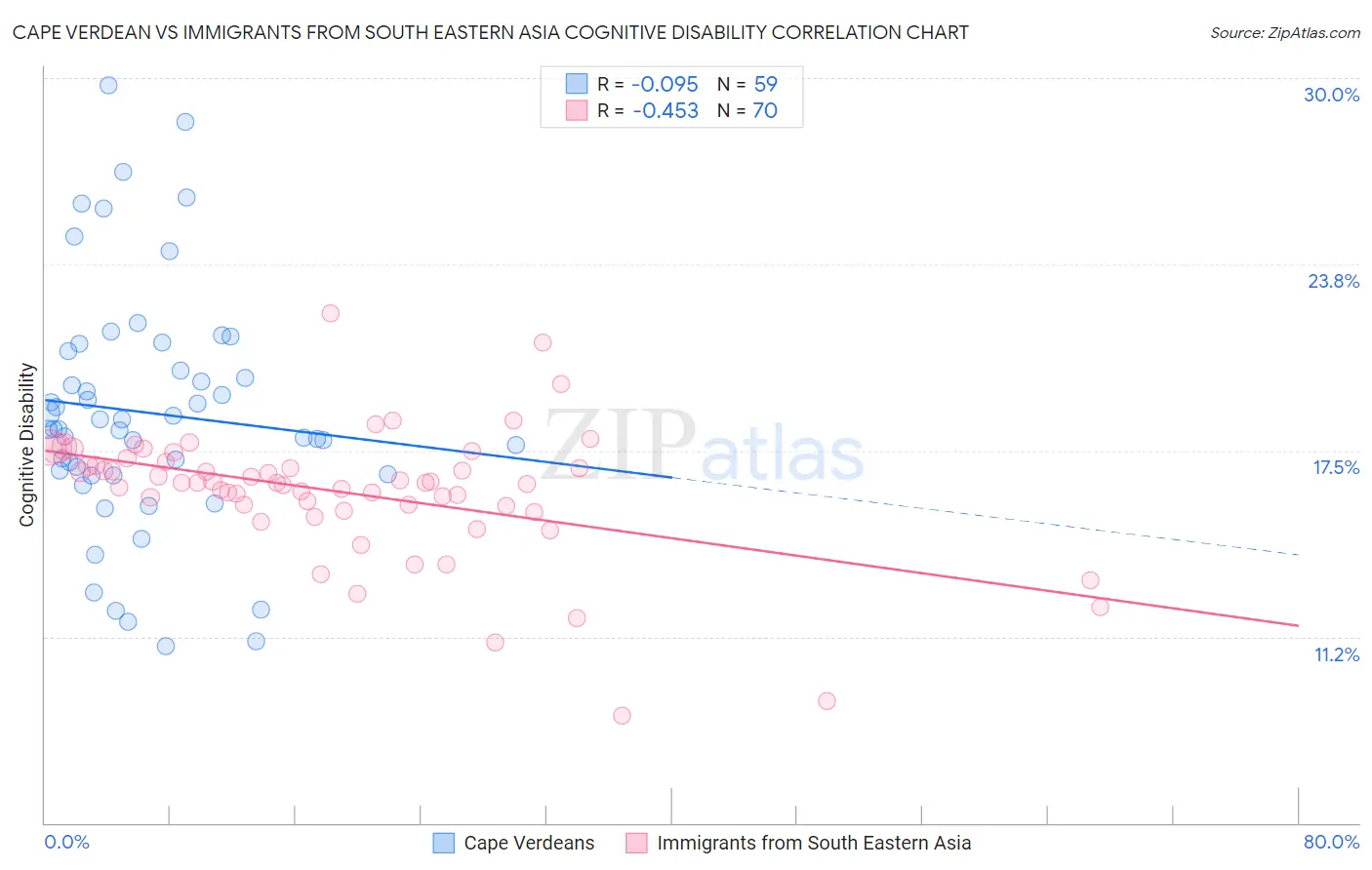 Cape Verdean vs Immigrants from South Eastern Asia Cognitive Disability