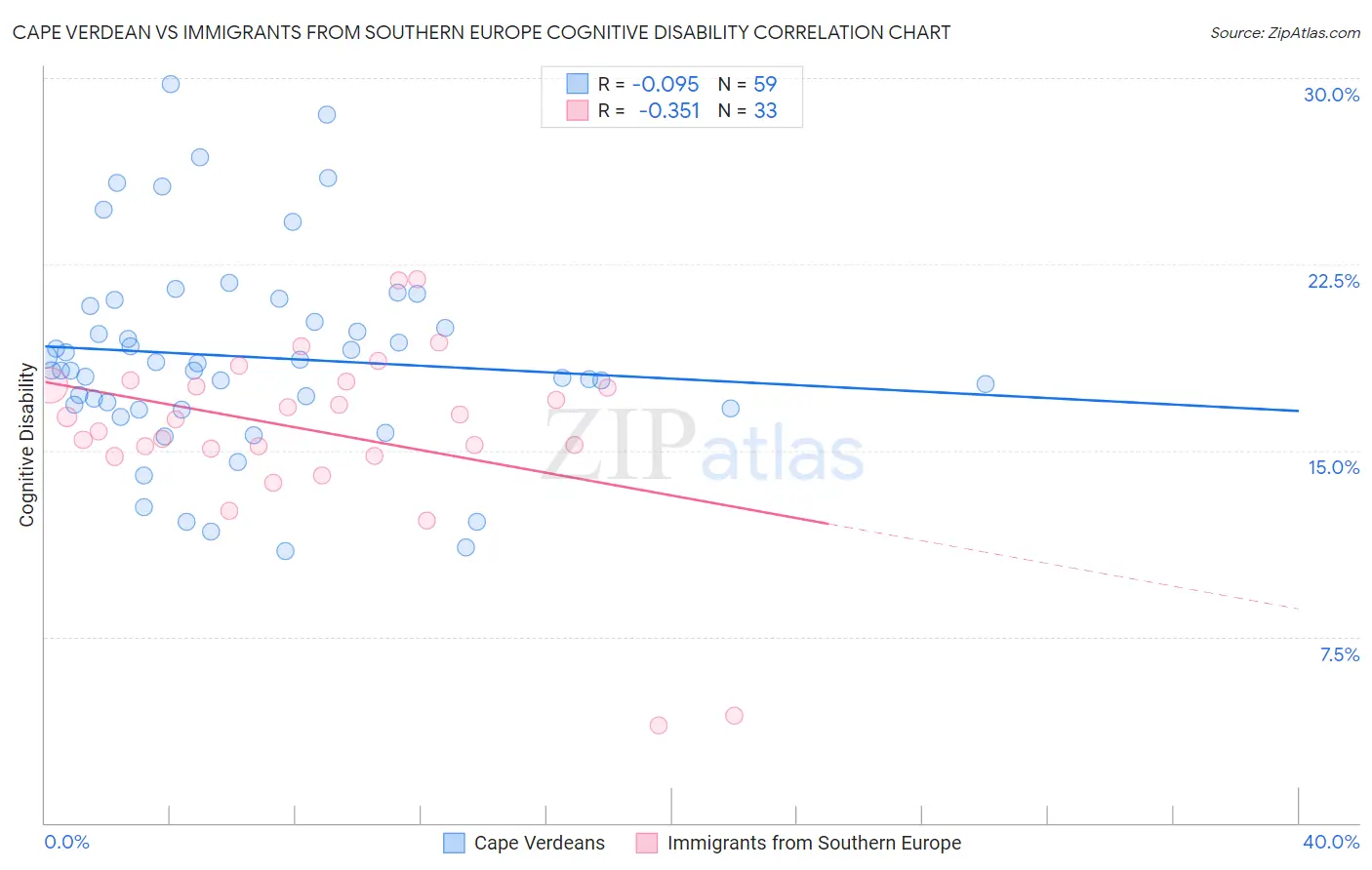 Cape Verdean vs Immigrants from Southern Europe Cognitive Disability