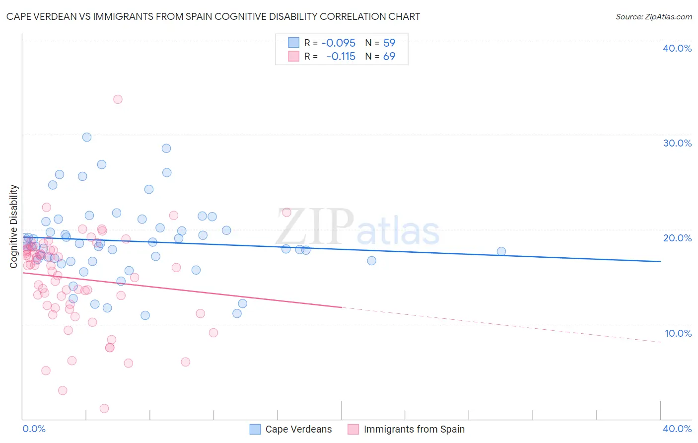 Cape Verdean vs Immigrants from Spain Cognitive Disability