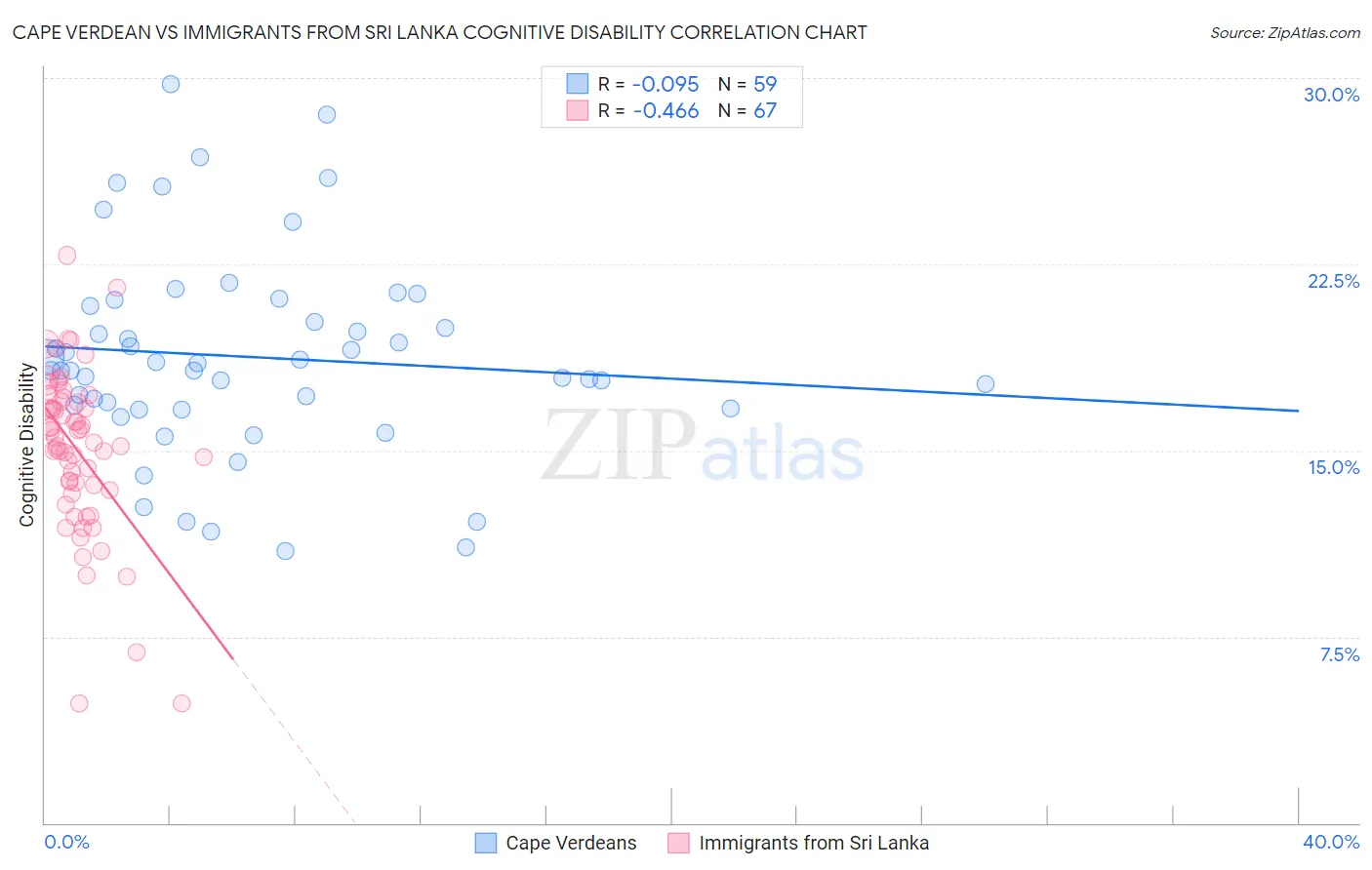 Cape Verdean vs Immigrants from Sri Lanka Cognitive Disability
