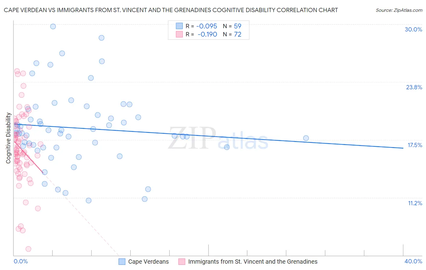 Cape Verdean vs Immigrants from St. Vincent and the Grenadines Cognitive Disability