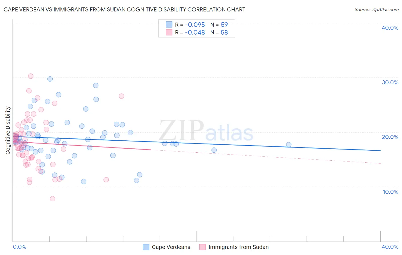 Cape Verdean vs Immigrants from Sudan Cognitive Disability