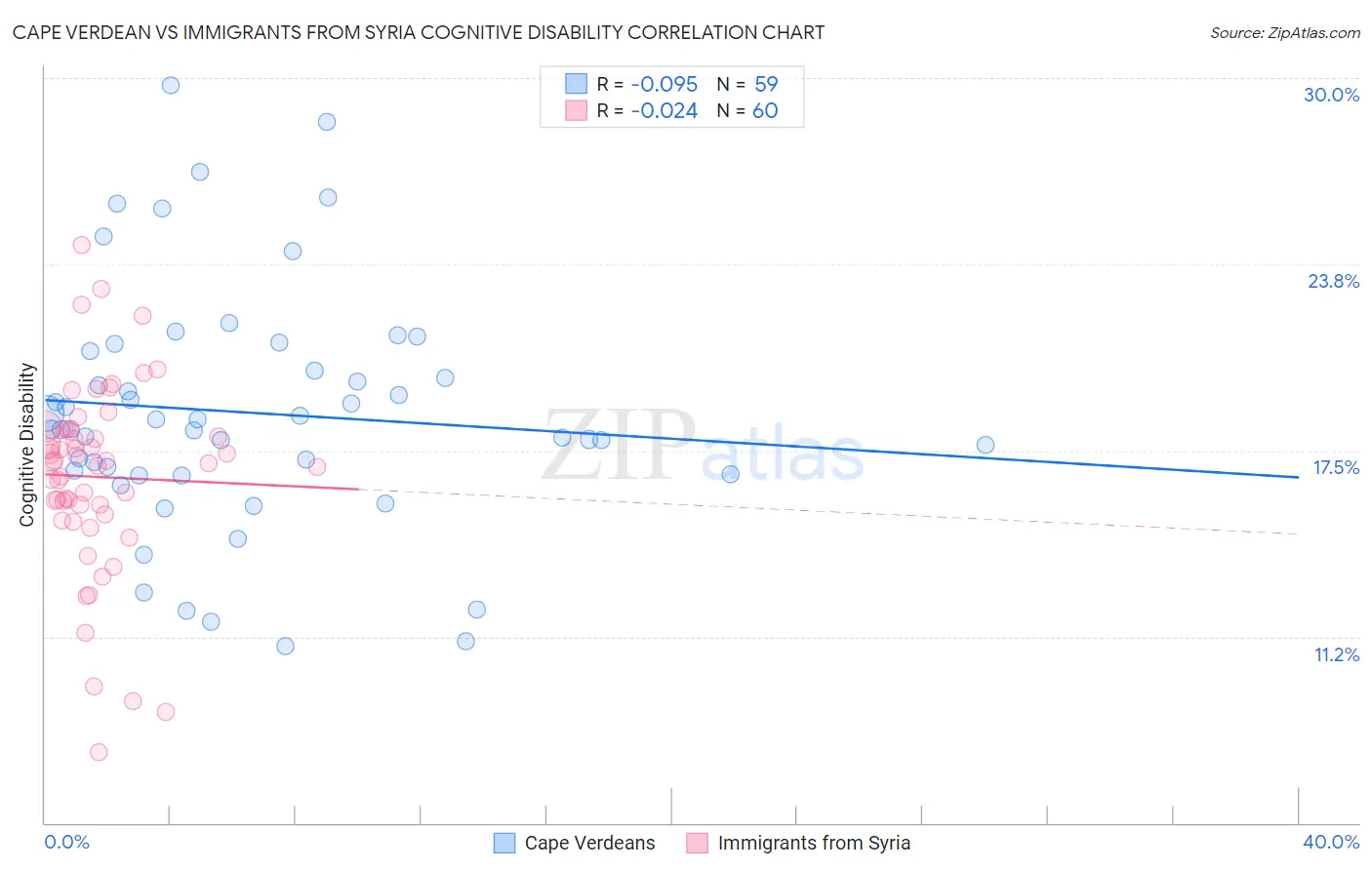 Cape Verdean vs Immigrants from Syria Cognitive Disability