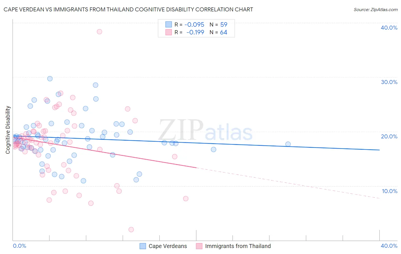 Cape Verdean vs Immigrants from Thailand Cognitive Disability