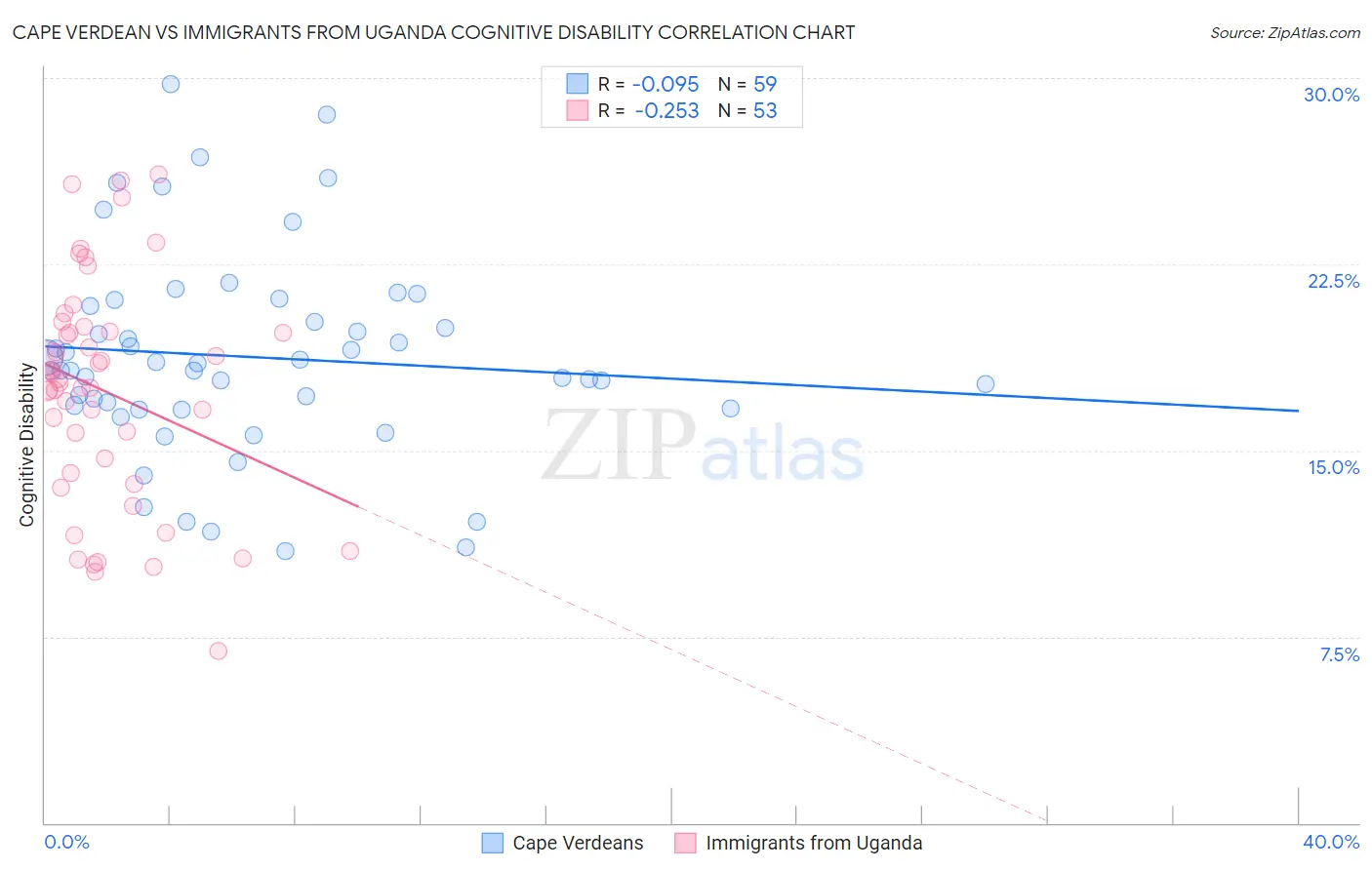 Cape Verdean vs Immigrants from Uganda Cognitive Disability