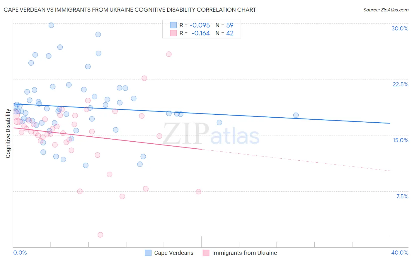 Cape Verdean vs Immigrants from Ukraine Cognitive Disability