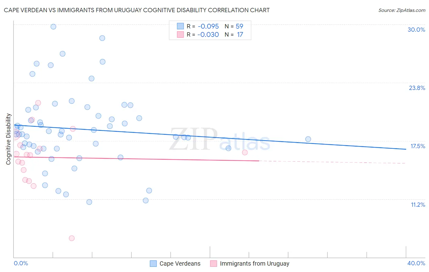 Cape Verdean vs Immigrants from Uruguay Cognitive Disability