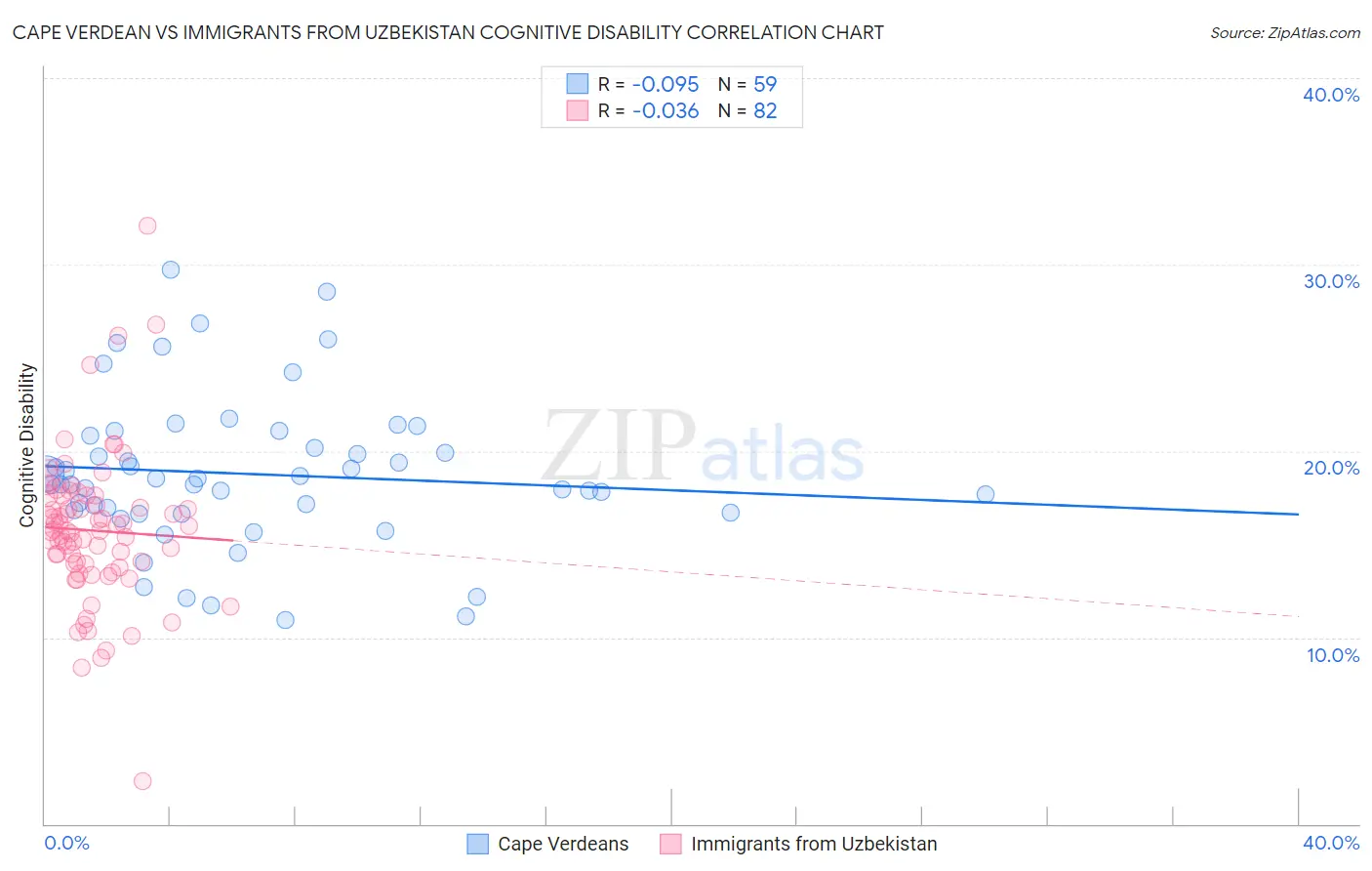 Cape Verdean vs Immigrants from Uzbekistan Cognitive Disability