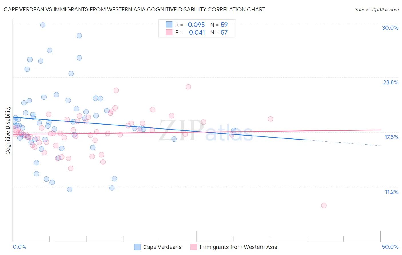 Cape Verdean vs Immigrants from Western Asia Cognitive Disability