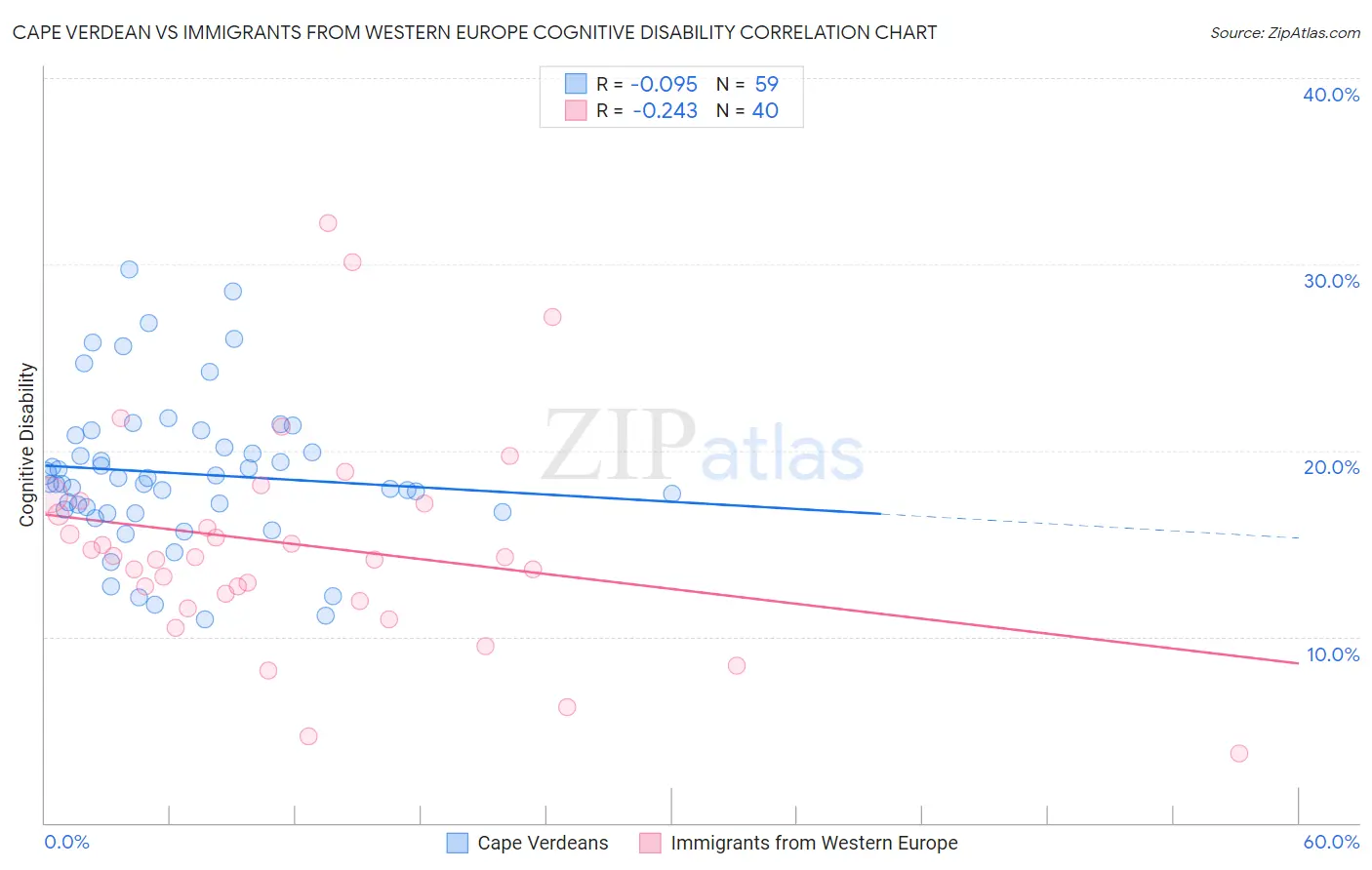 Cape Verdean vs Immigrants from Western Europe Cognitive Disability