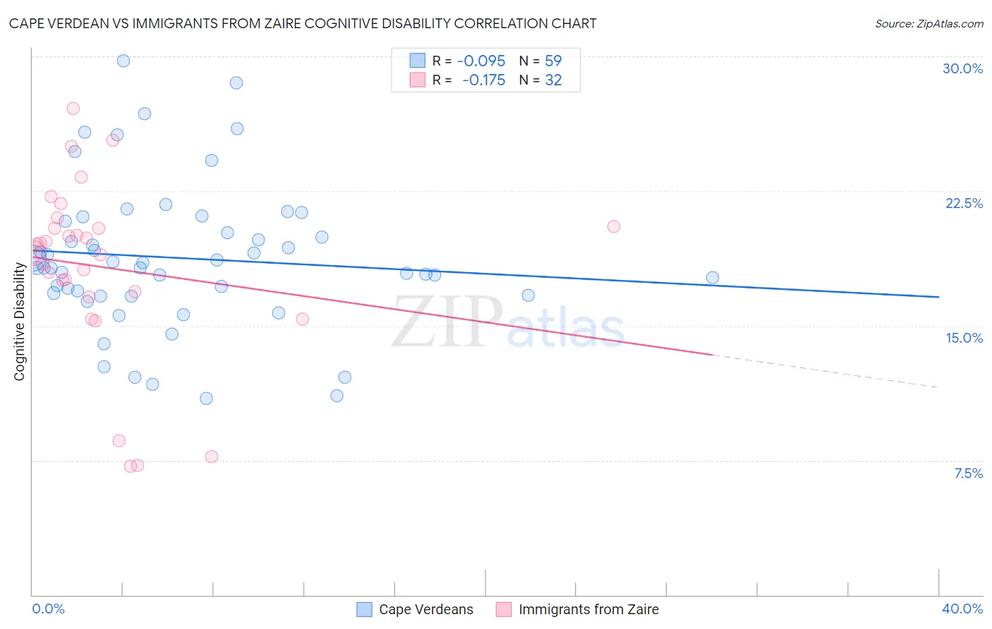 Cape Verdean vs Immigrants from Zaire Cognitive Disability