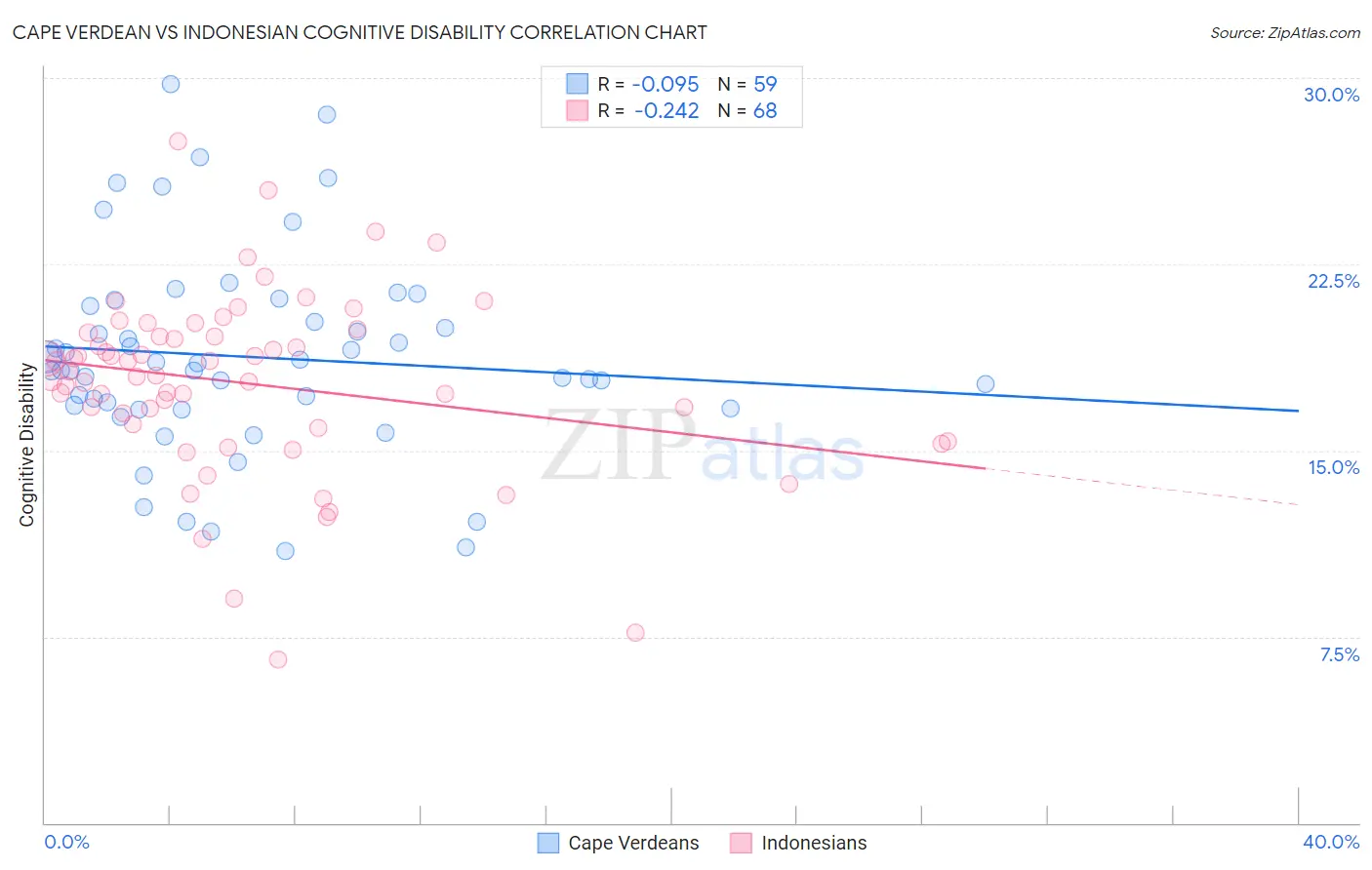 Cape Verdean vs Indonesian Cognitive Disability