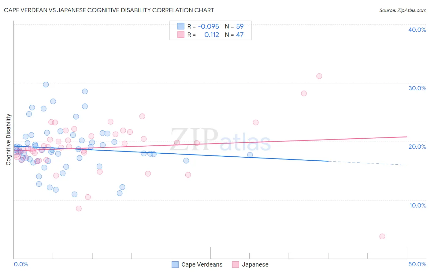 Cape Verdean vs Japanese Cognitive Disability