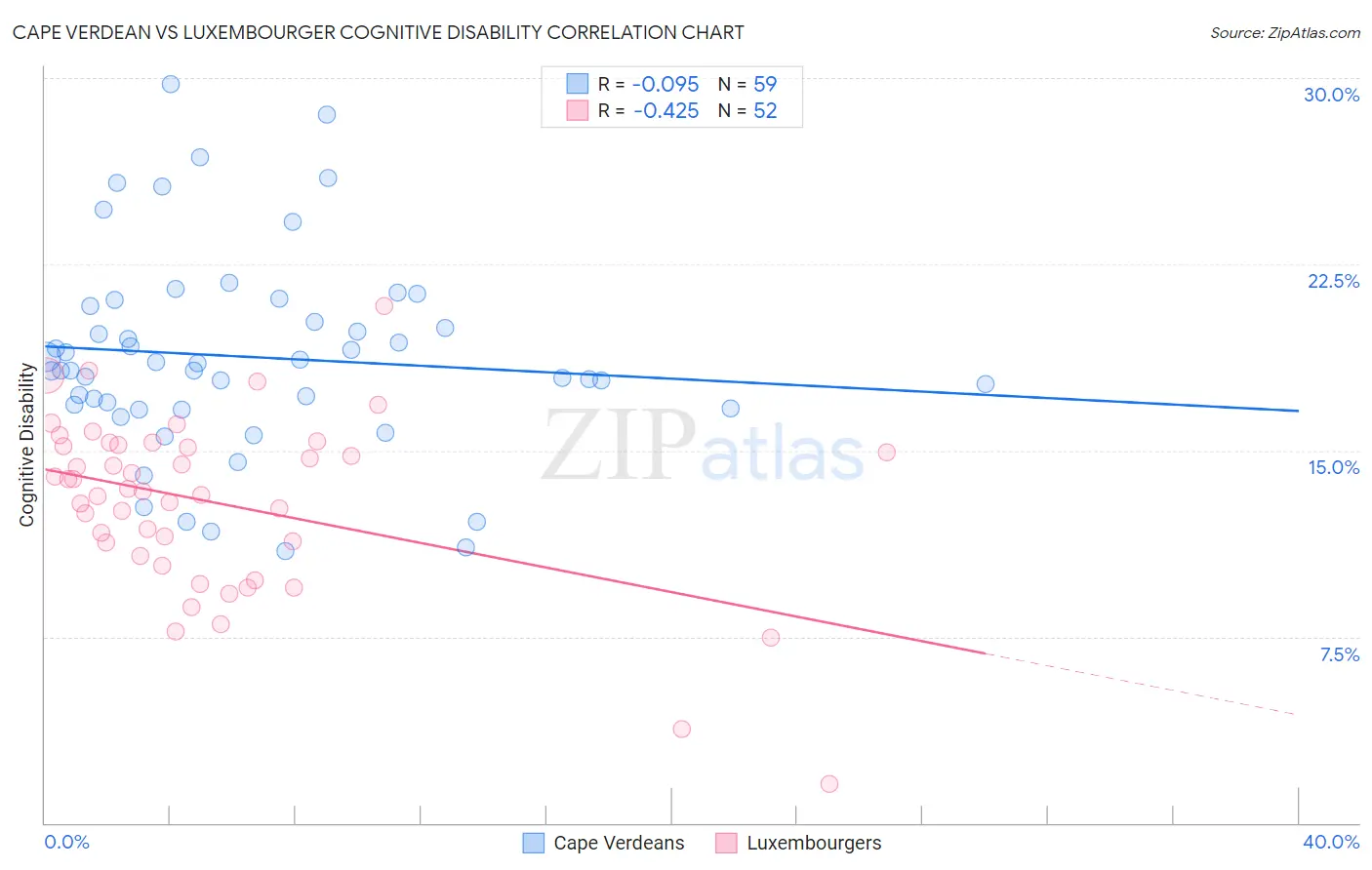 Cape Verdean vs Luxembourger Cognitive Disability
