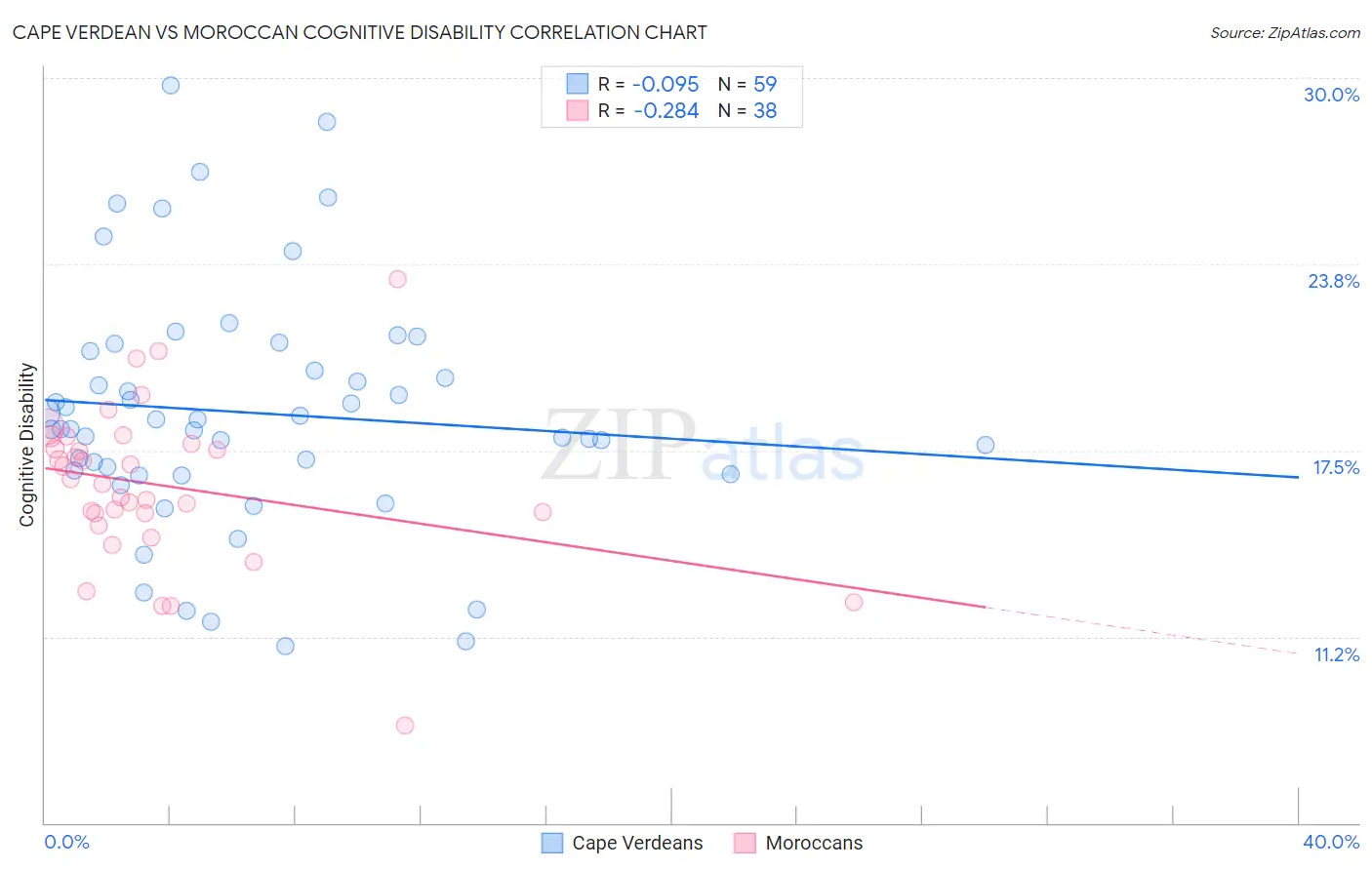 Cape Verdean vs Moroccan Cognitive Disability