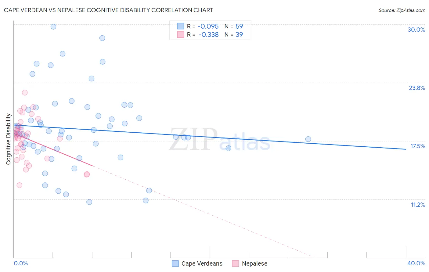 Cape Verdean vs Nepalese Cognitive Disability