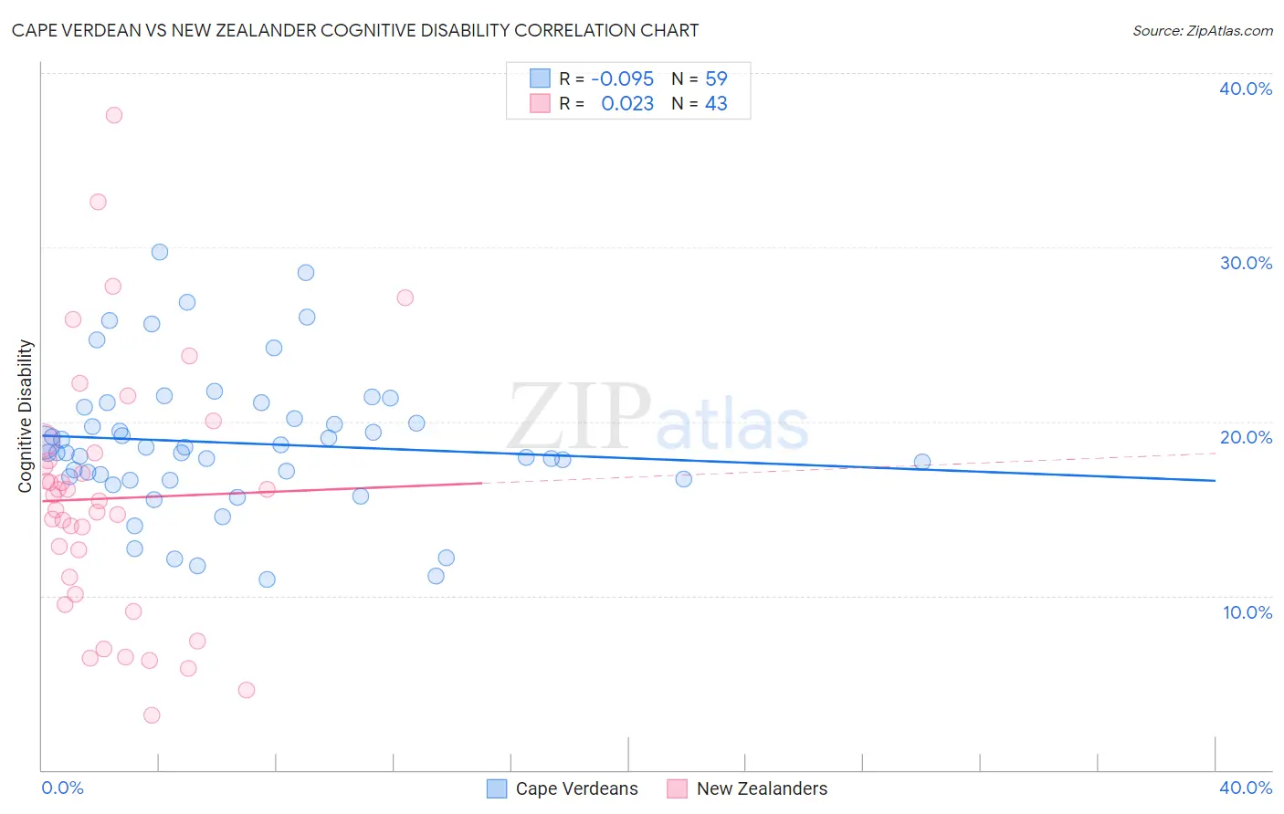 Cape Verdean vs New Zealander Cognitive Disability