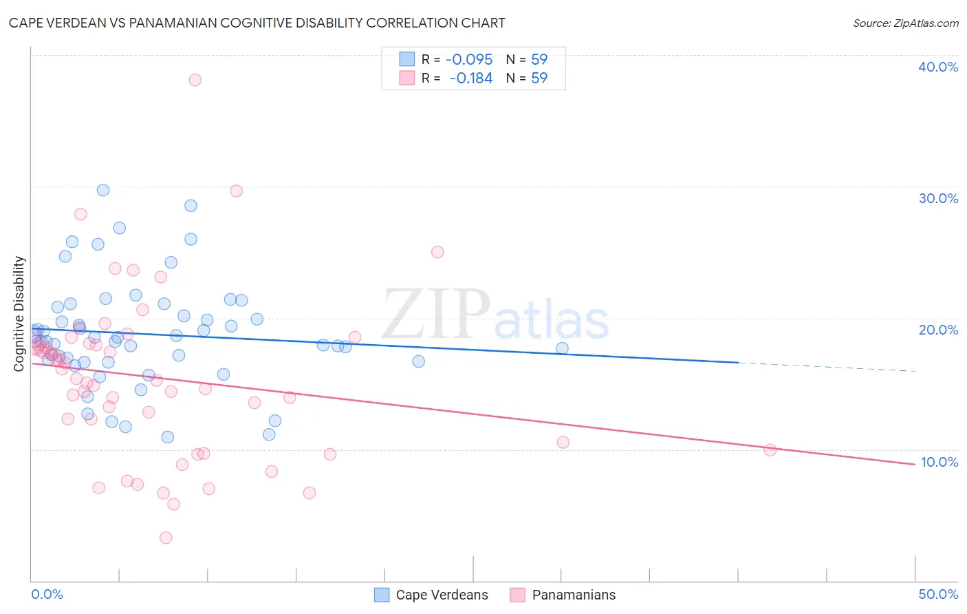 Cape Verdean vs Panamanian Cognitive Disability