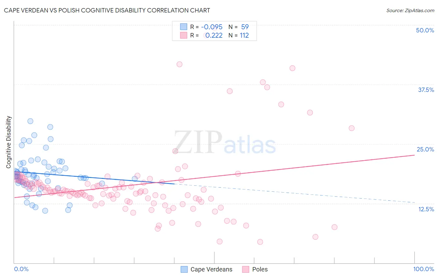Cape Verdean vs Polish Cognitive Disability