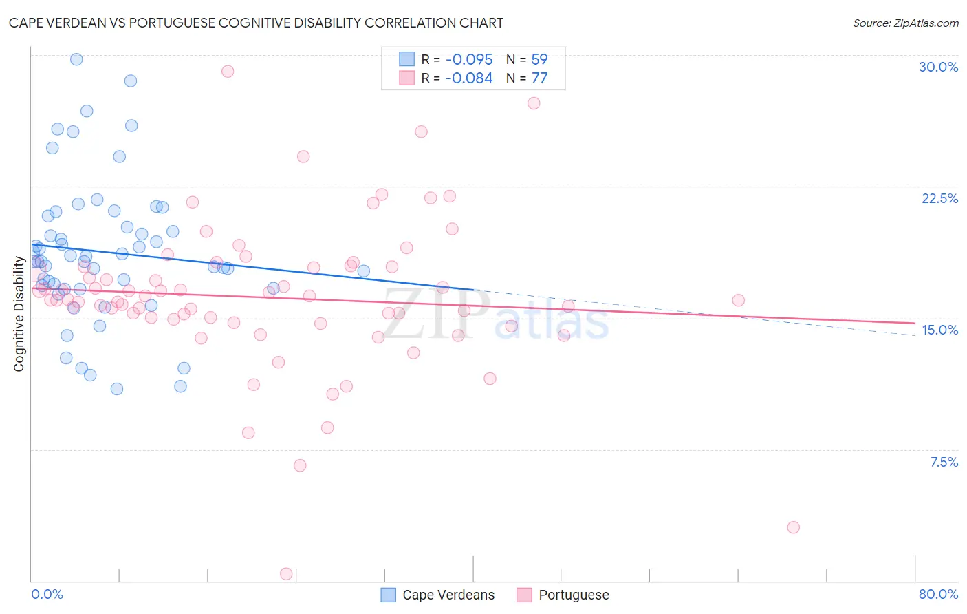 Cape Verdean vs Portuguese Cognitive Disability