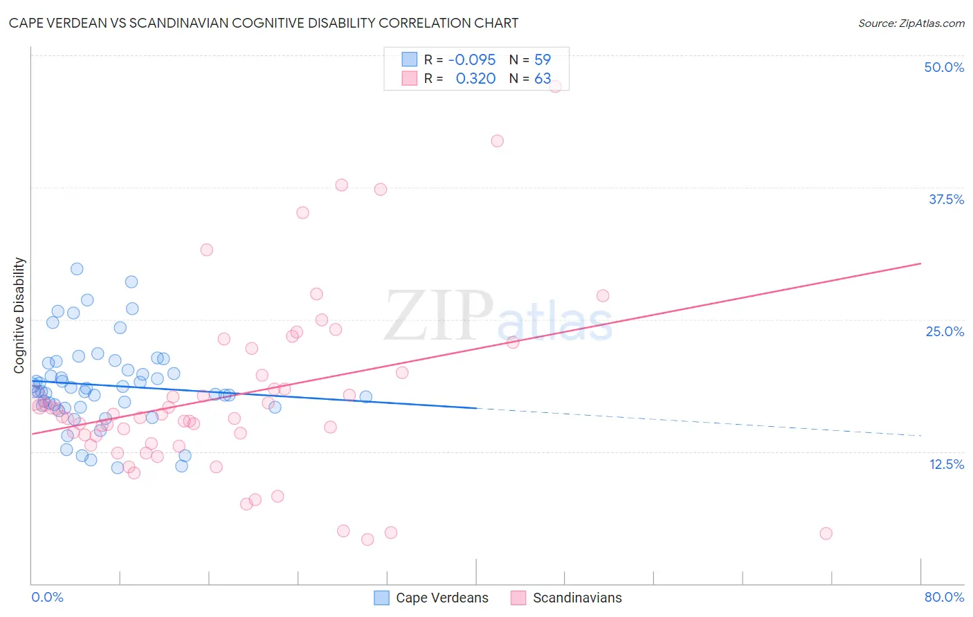 Cape Verdean vs Scandinavian Cognitive Disability