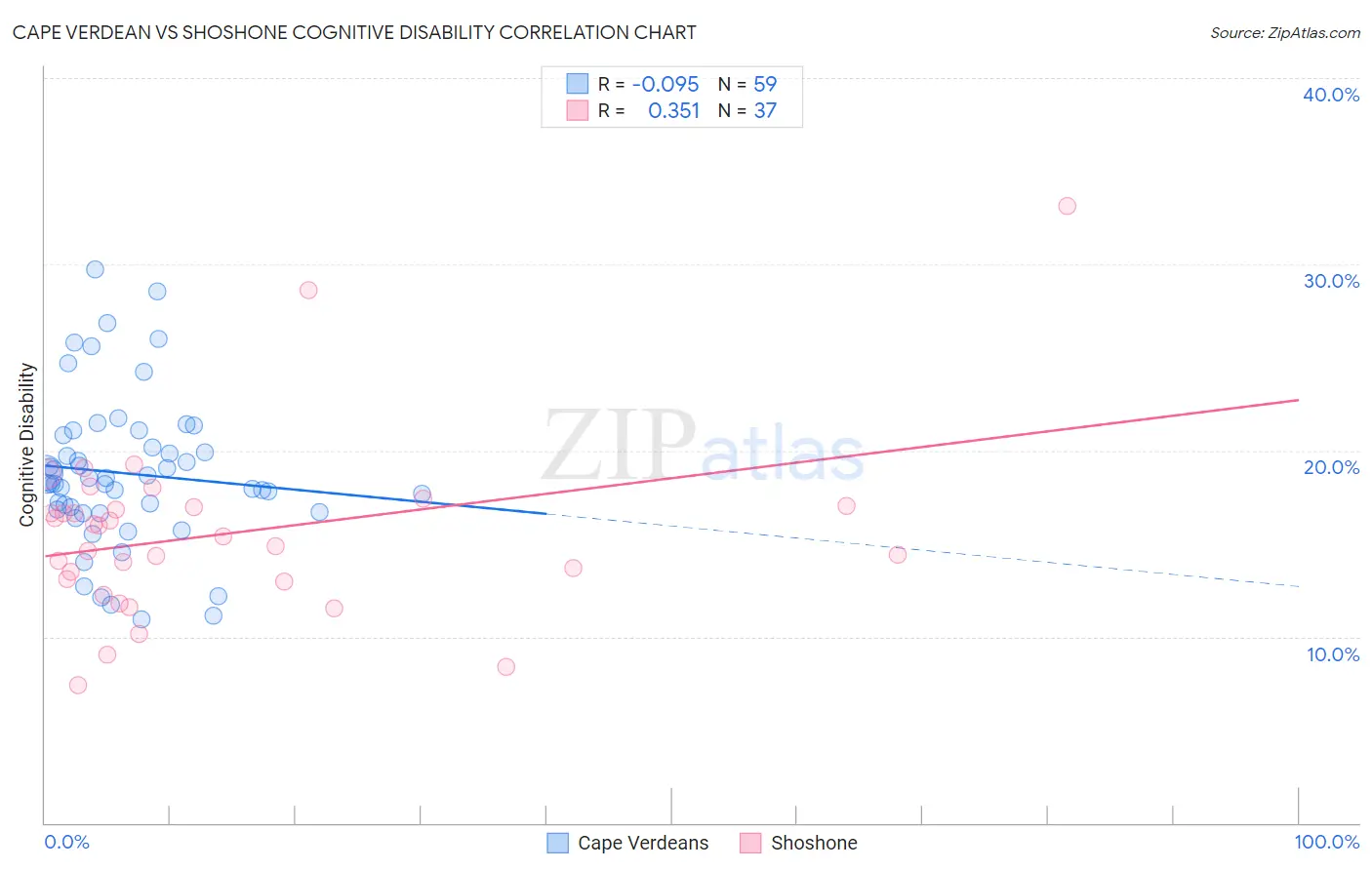 Cape Verdean vs Shoshone Cognitive Disability