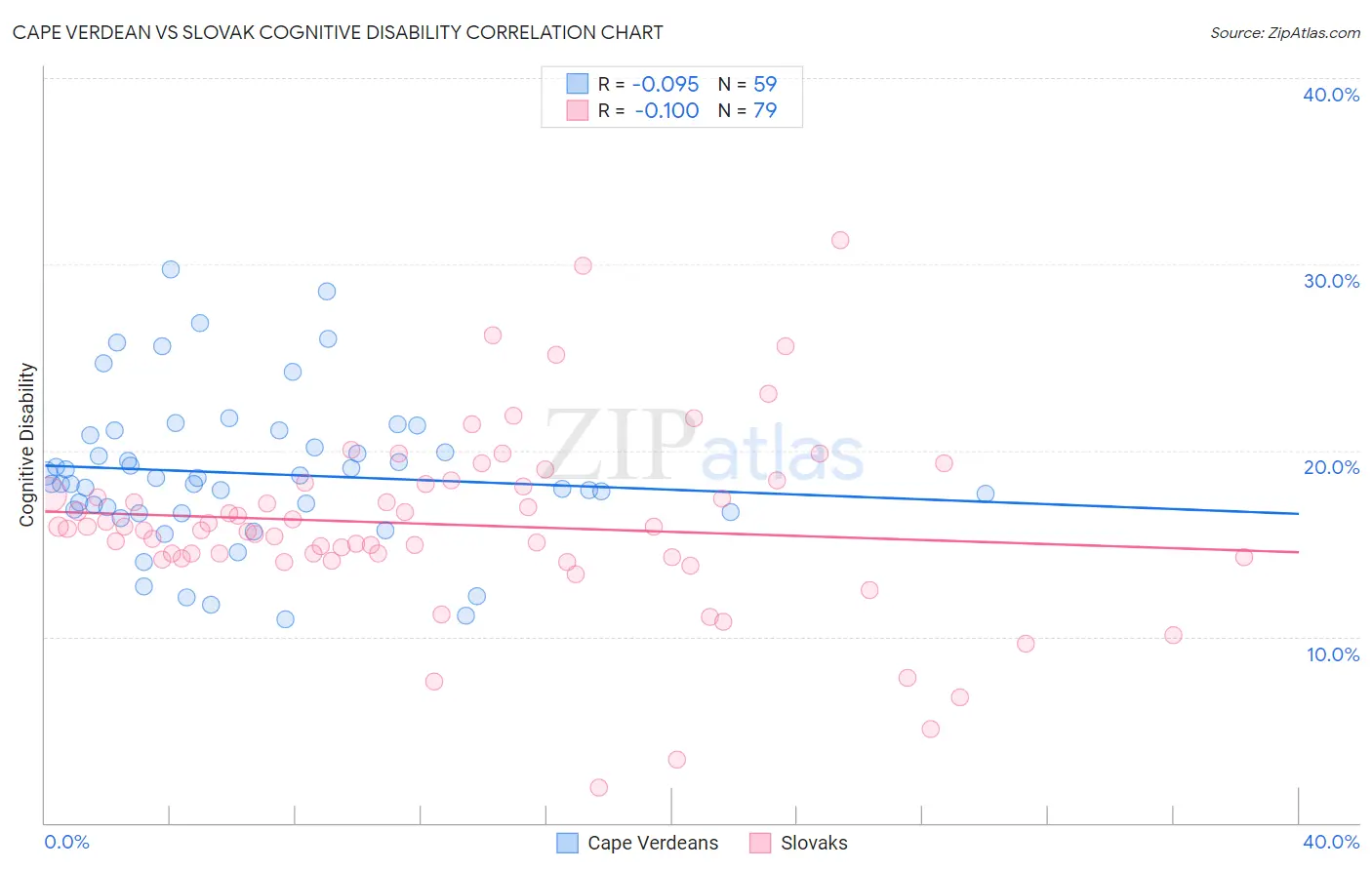 Cape Verdean vs Slovak Cognitive Disability