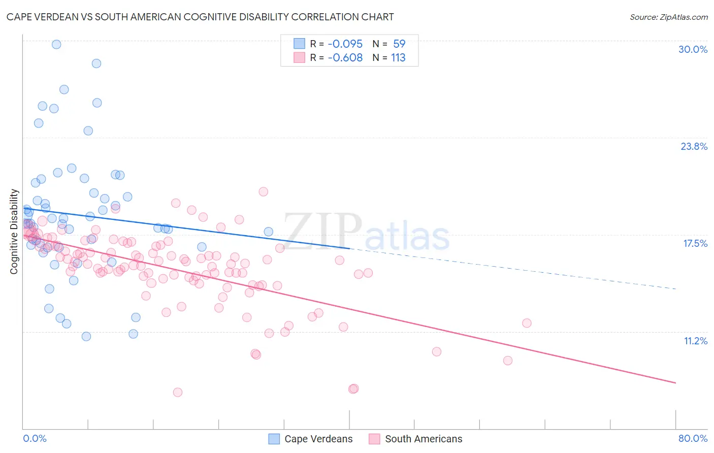 Cape Verdean vs South American Cognitive Disability