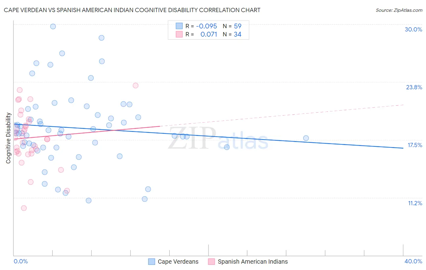 Cape Verdean vs Spanish American Indian Cognitive Disability