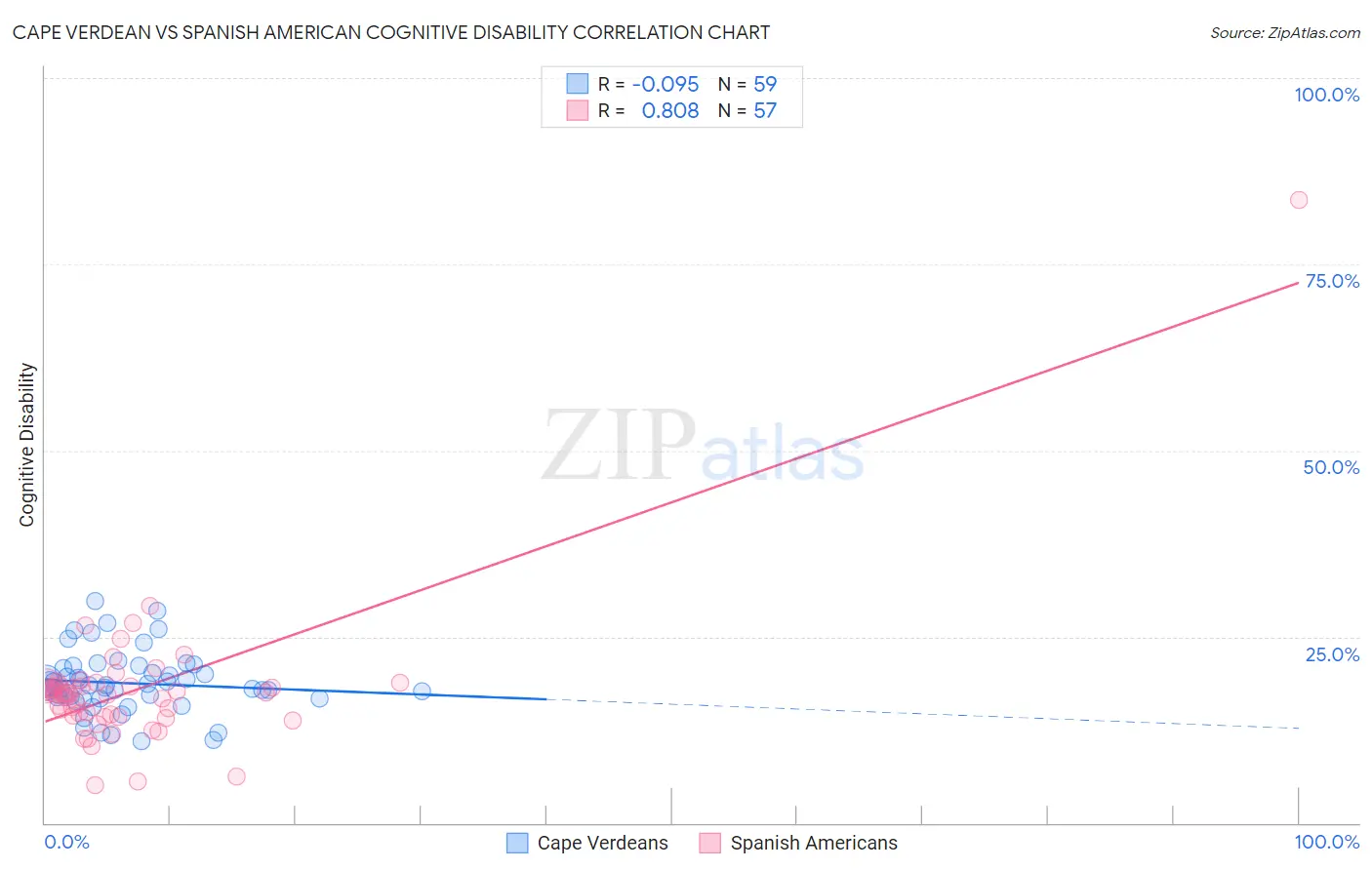 Cape Verdean vs Spanish American Cognitive Disability