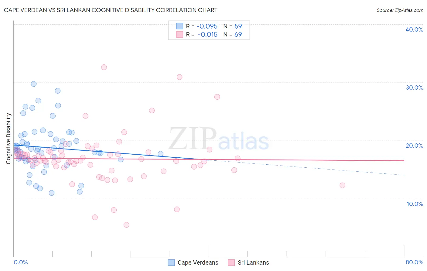 Cape Verdean vs Sri Lankan Cognitive Disability