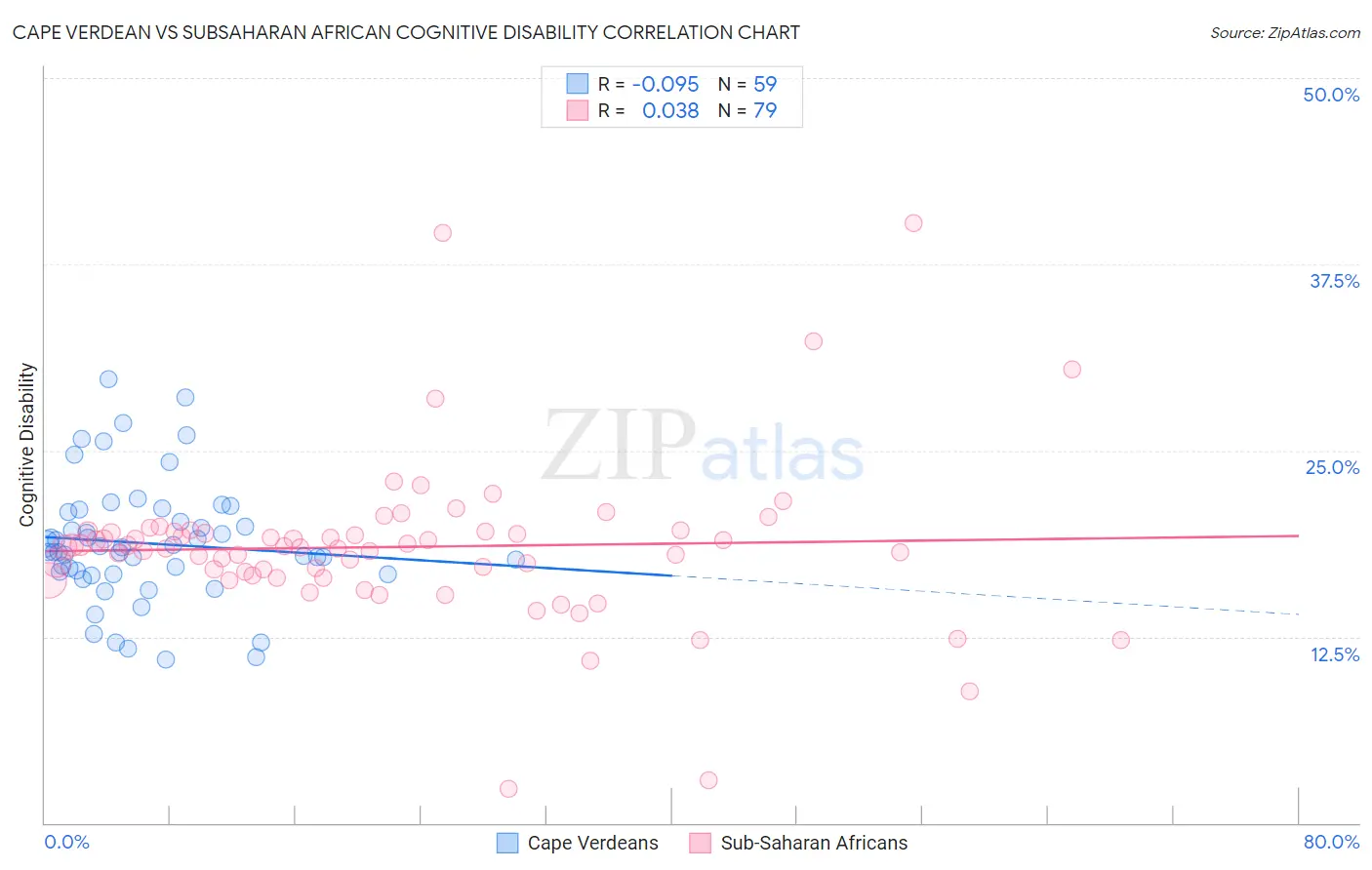 Cape Verdean vs Subsaharan African Cognitive Disability