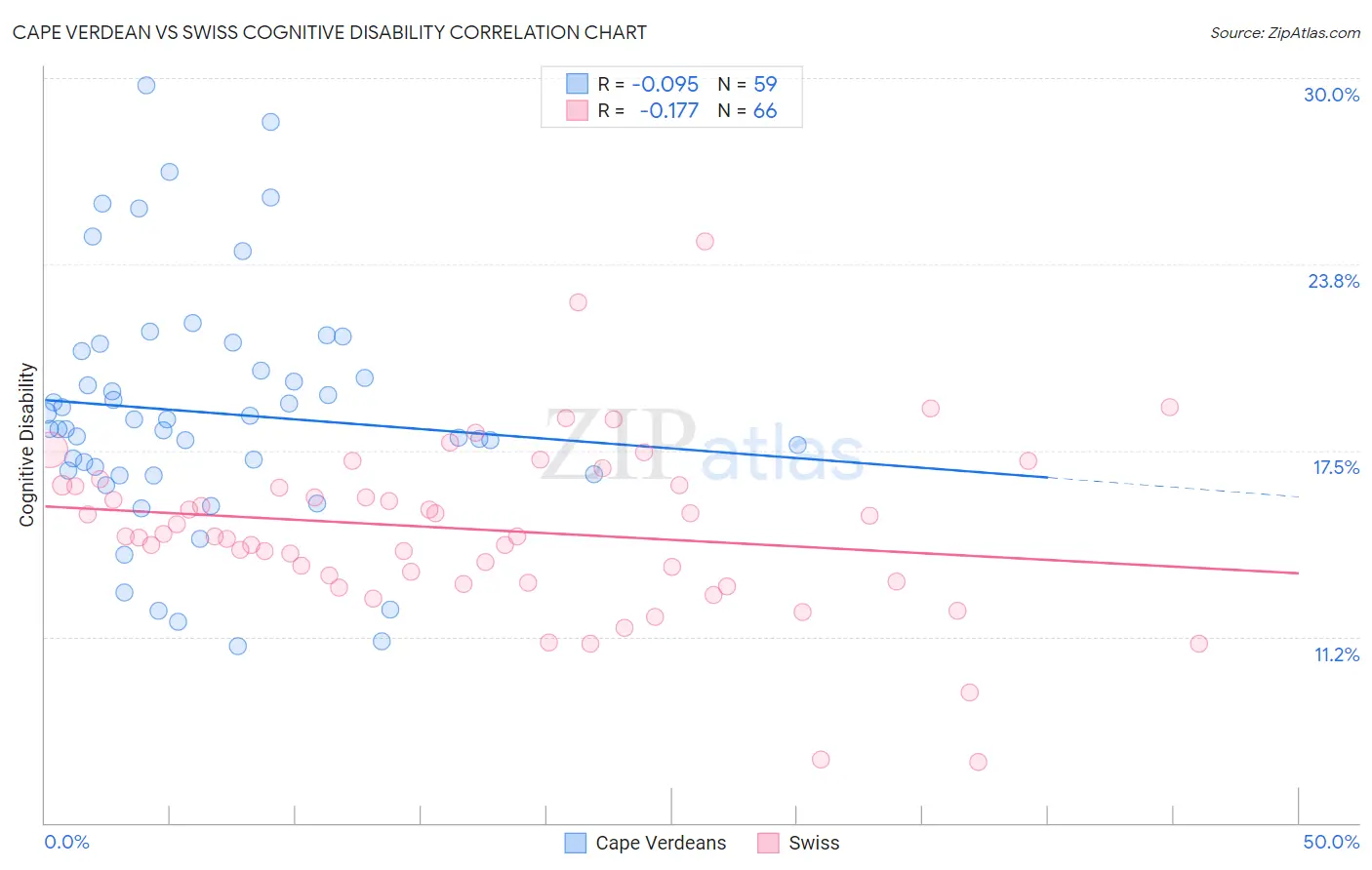 Cape Verdean vs Swiss Cognitive Disability