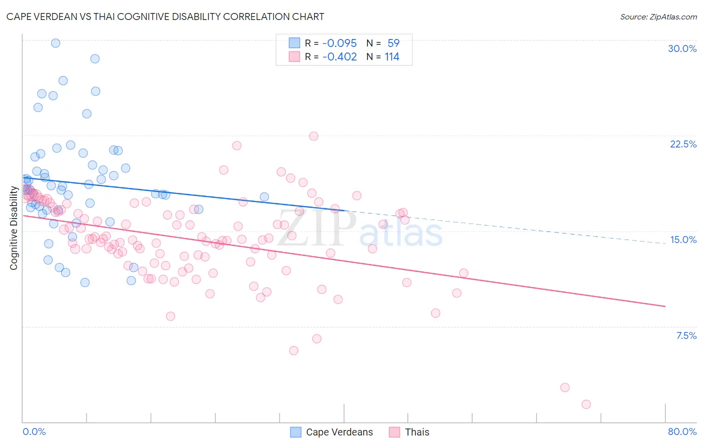 Cape Verdean vs Thai Cognitive Disability