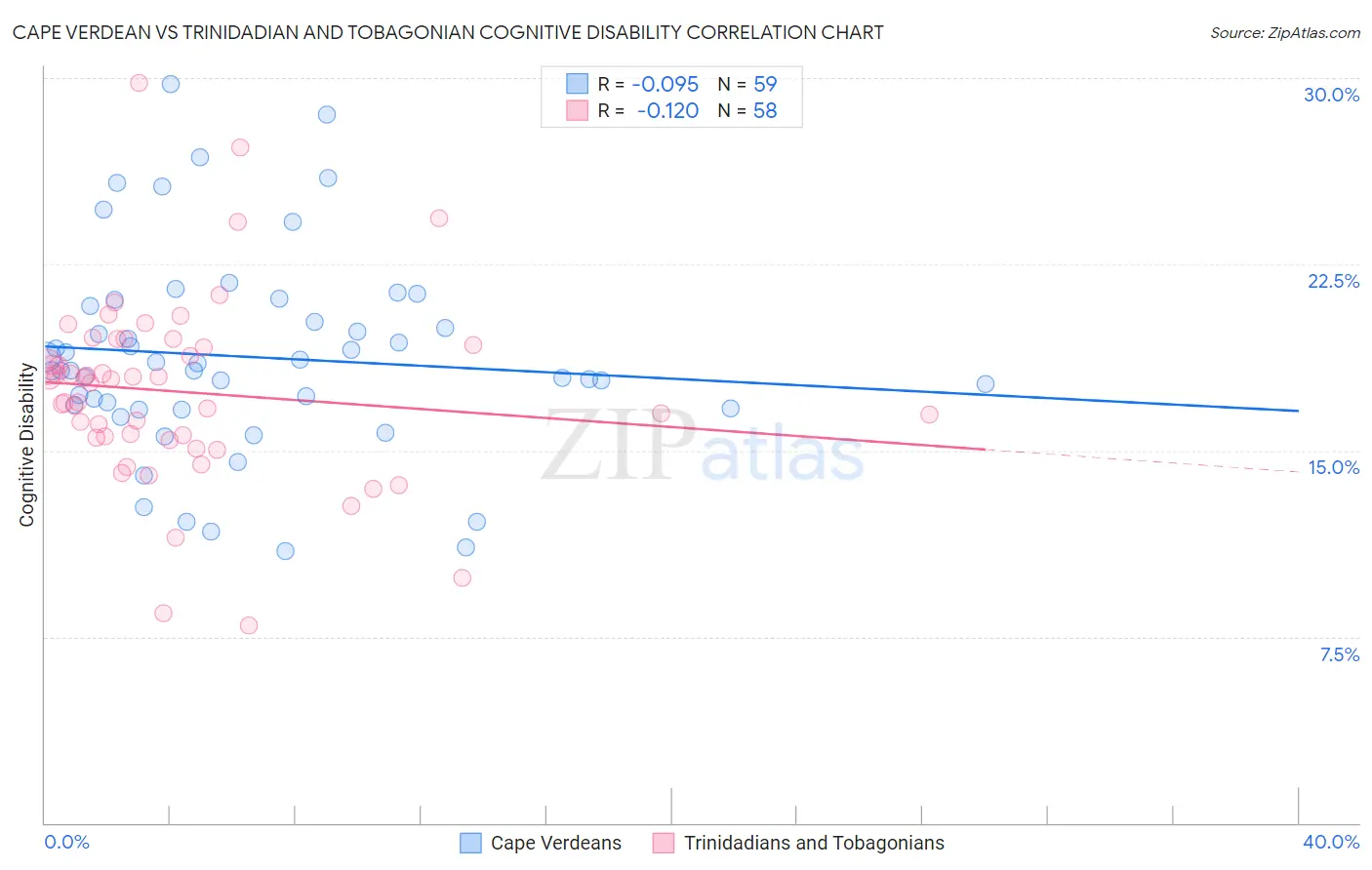 Cape Verdean vs Trinidadian and Tobagonian Cognitive Disability