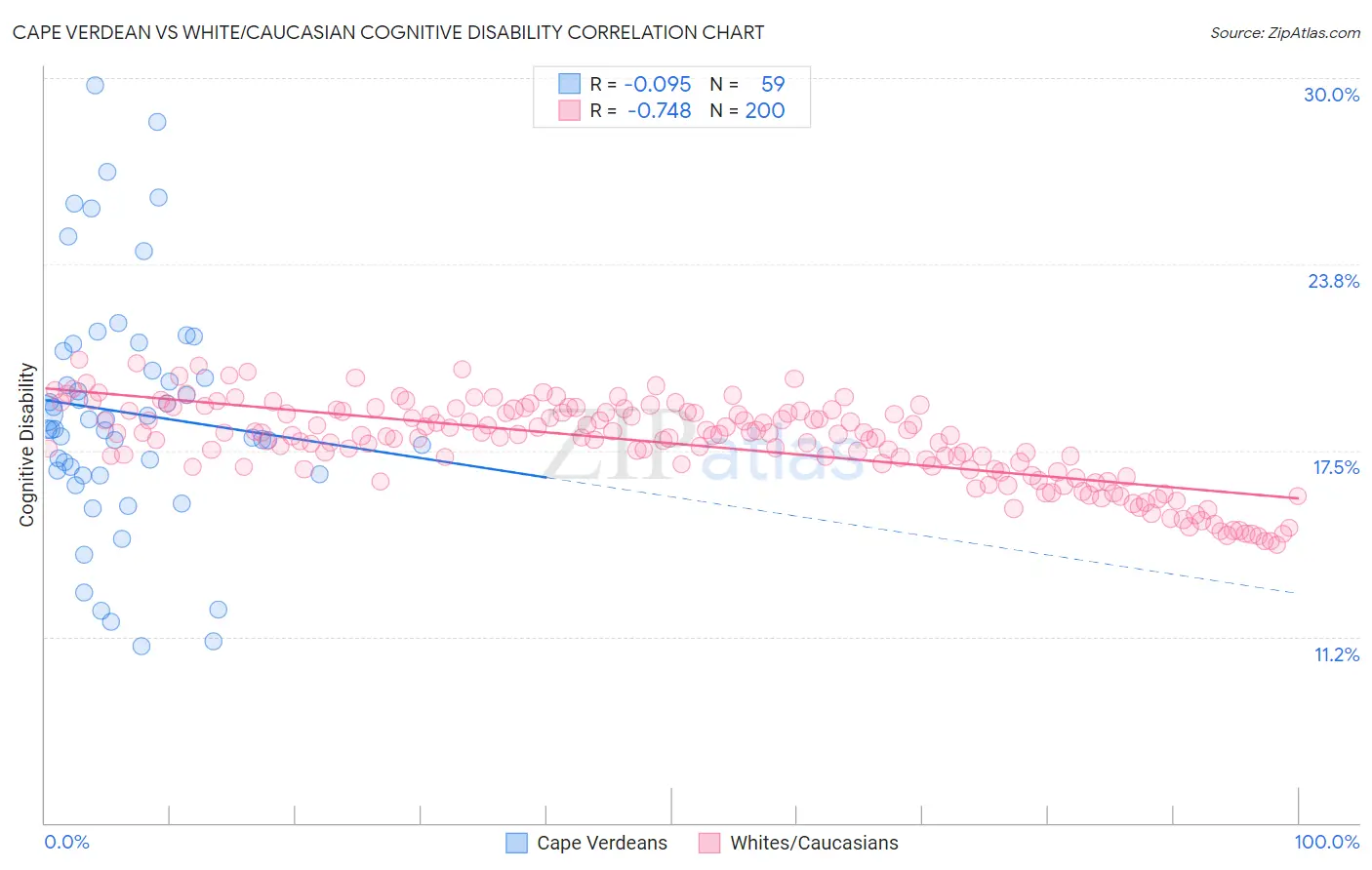 Cape Verdean vs White/Caucasian Cognitive Disability