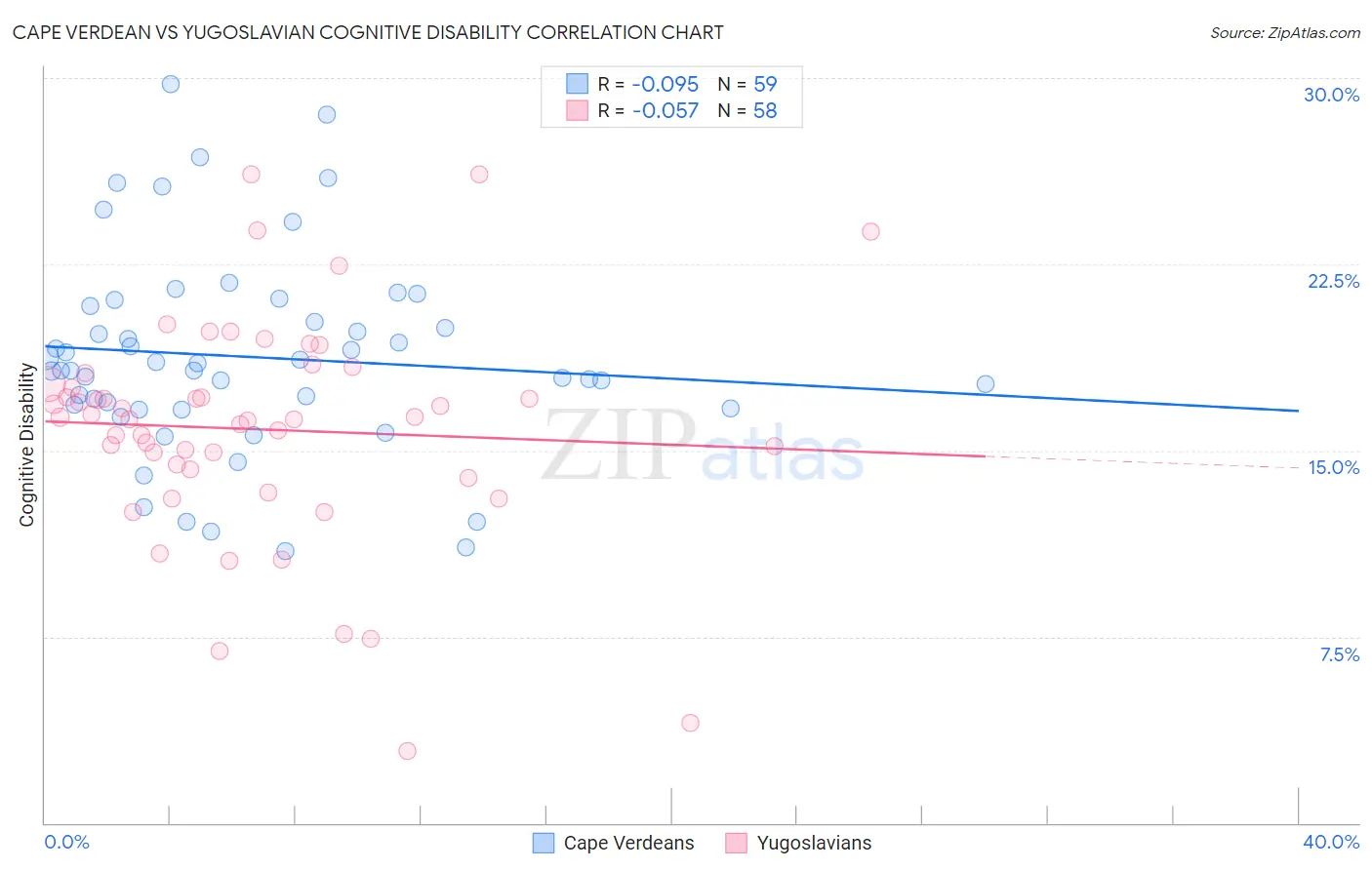 Cape Verdean vs Yugoslavian Cognitive Disability