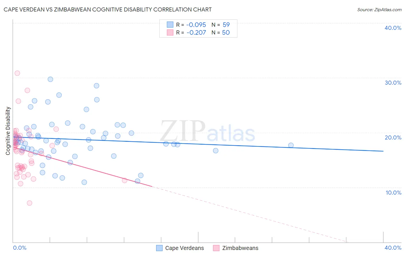 Cape Verdean vs Zimbabwean Cognitive Disability
