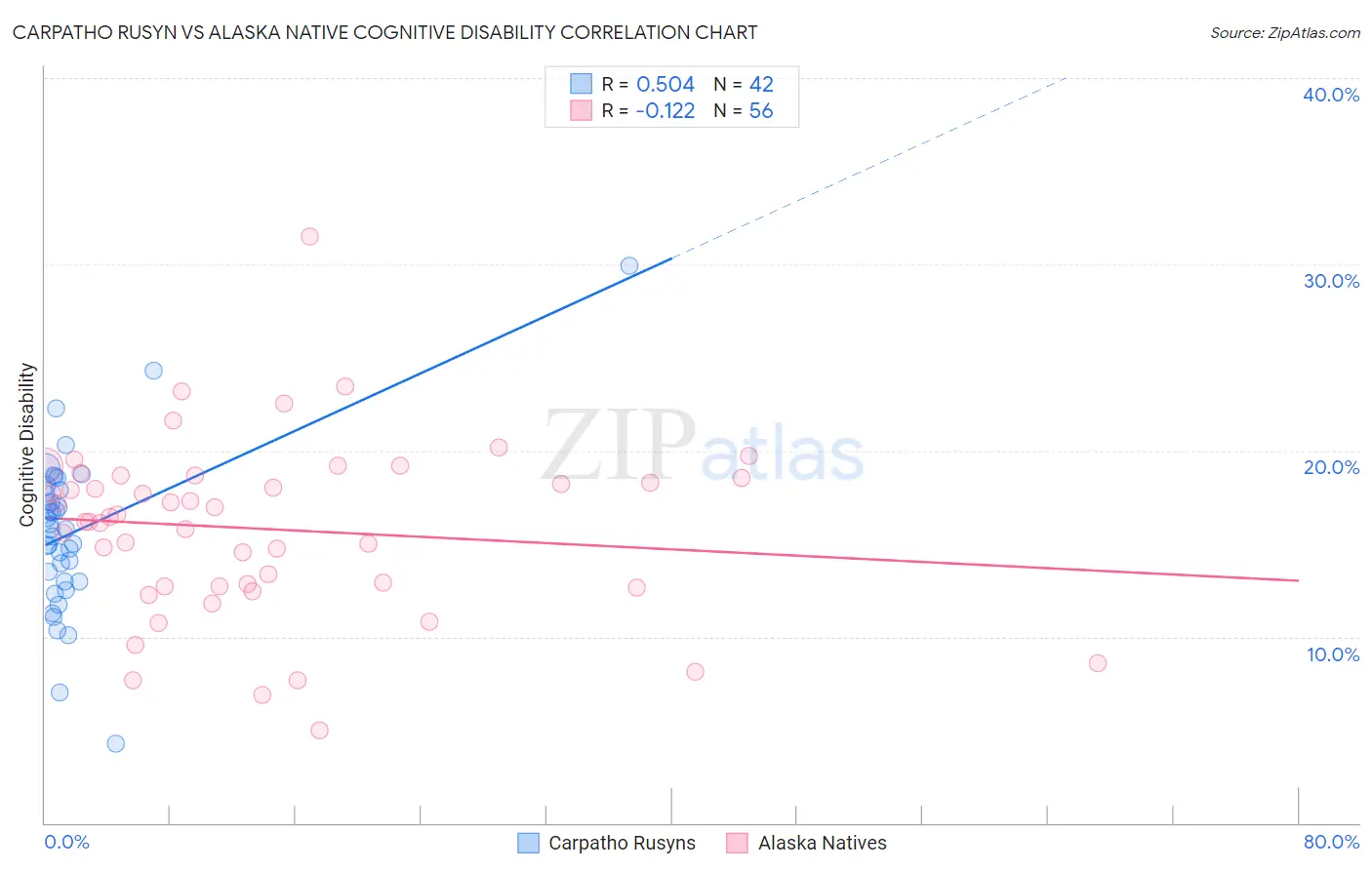 Carpatho Rusyn vs Alaska Native Cognitive Disability