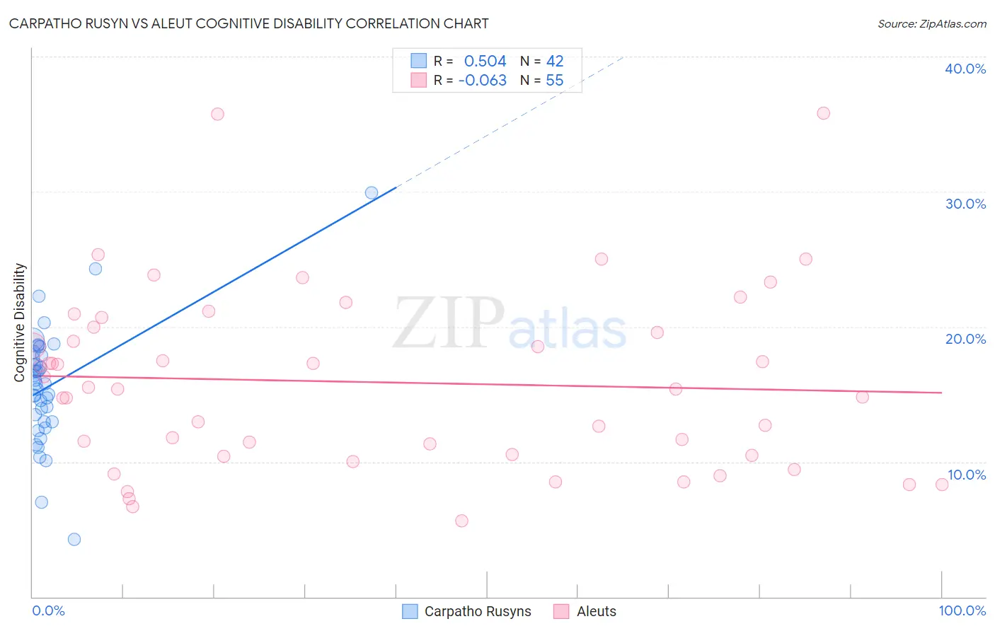 Carpatho Rusyn vs Aleut Cognitive Disability