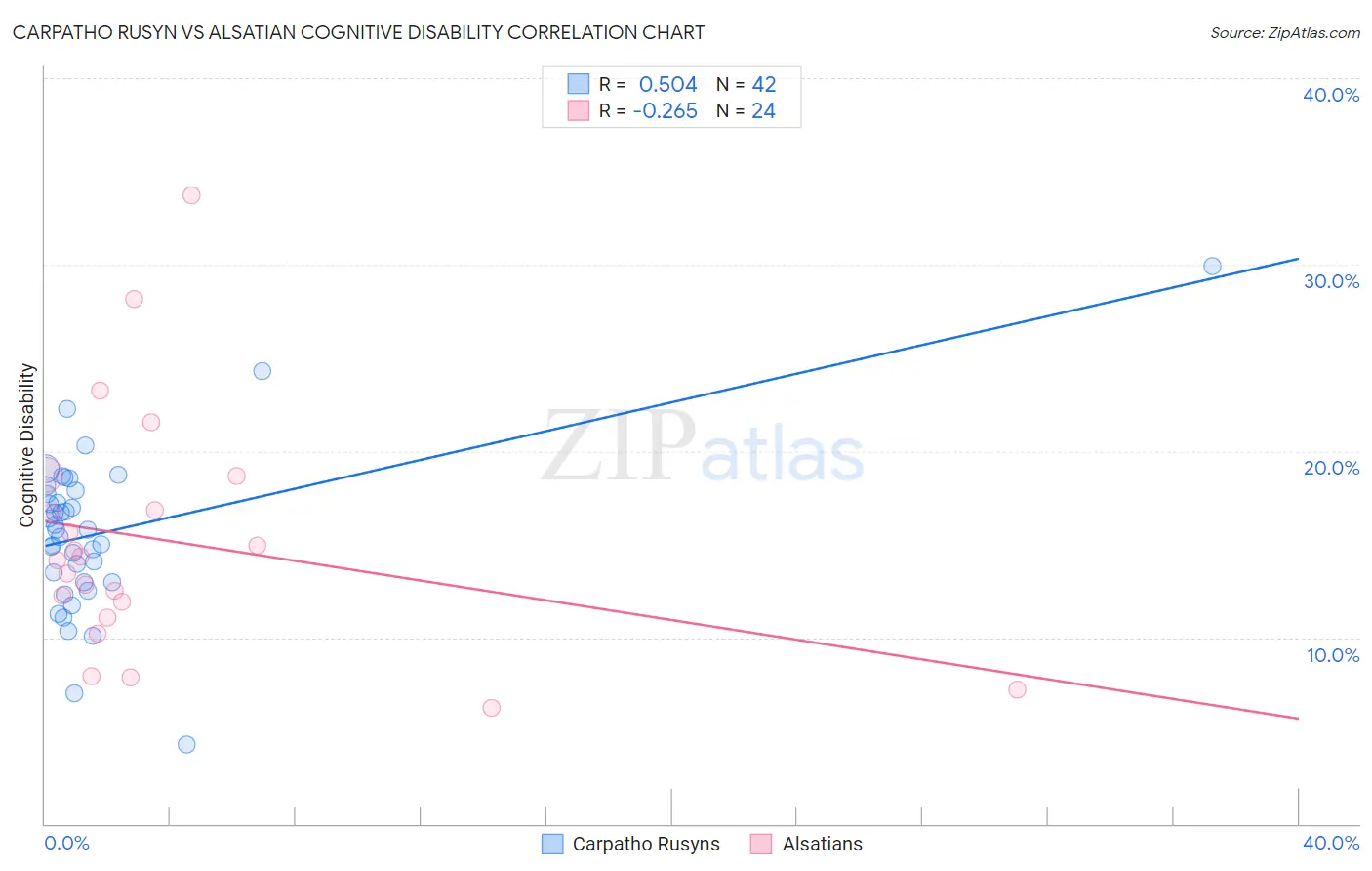 Carpatho Rusyn vs Alsatian Cognitive Disability