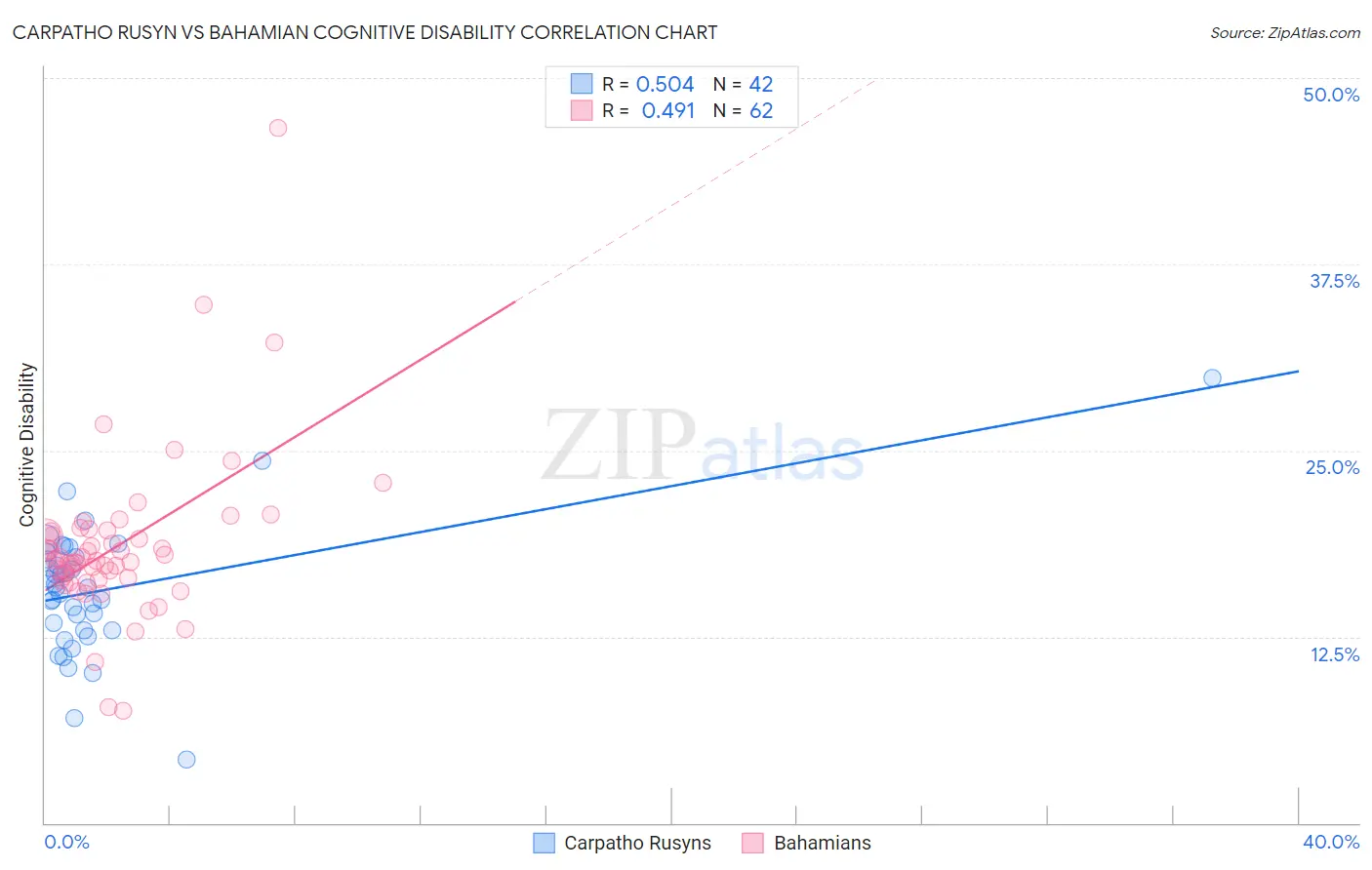 Carpatho Rusyn vs Bahamian Cognitive Disability
