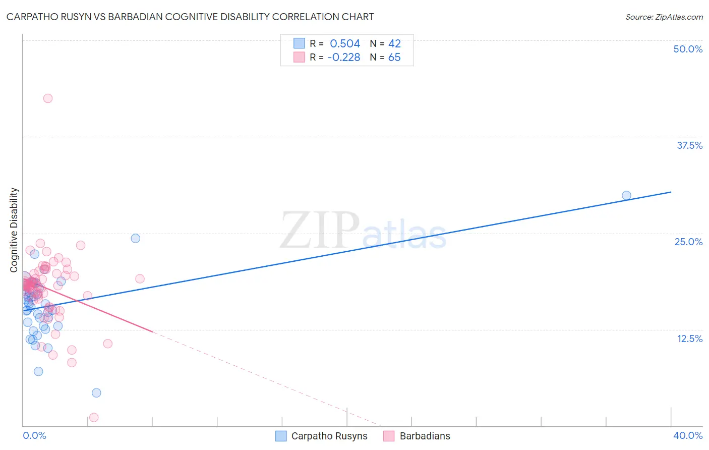 Carpatho Rusyn vs Barbadian Cognitive Disability